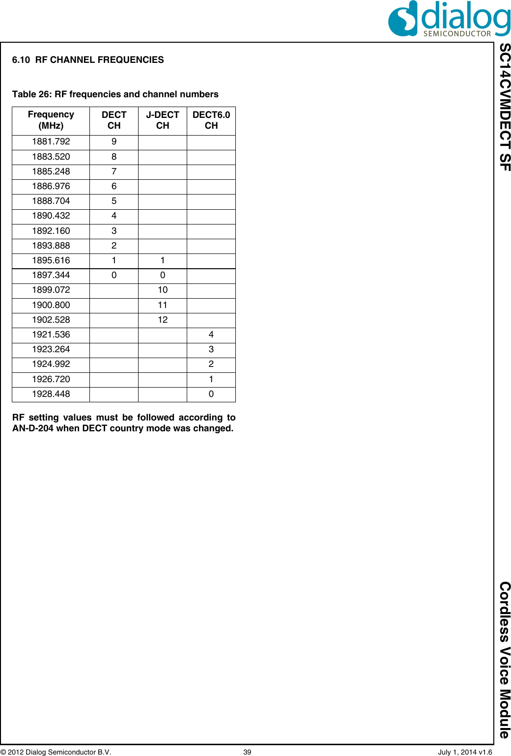 SC14CVMDECT SF Cordless Voice Module© 2012 Dialog Semiconductor B.V.    39   July 1, 2014 v1.66.10  RF CHANNEL FREQUENCIESRF setting values must be followed according toAN-D-204 when DECT country mode was changed.Table 26: RF frequencies and channel numbersFrequency(MHz)DECT CHJ-DECT CHDECT6.0 CH1881.792 91883.520 81885.248 71886.976 61888.704 51890.432 41892.160 31893.888 21895.616 1 11897.344 0 01899.072 101900.800 111902.528 121921.536 41923.264 31924.992 21926.720 11928.448 0