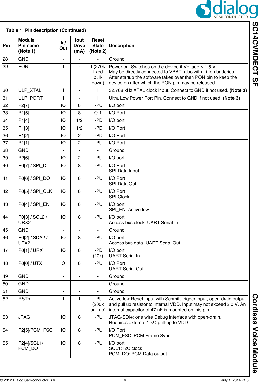 SC14CVMDECT SF Cordless Voice Module© 2012 Dialog Semiconductor B.V.    6   July 1, 2014 v1.628 GND - - - Ground29 PON I - I (270k fixed pull-down)Power on, Switches on the device if Voltage &gt; 1.5 V. May be directly connected to VBAT, also with Li-Ion batteries.After startup the software takes over then PON pin to keep the device on after which the PON pin may be released.30 ULP_XTAL I - I 32.768 kHz XTAL clock input. Connect to GND if not used. (Note 3)31 ULP_PORT I - I Ultra Low Power Port Pin. Connect to GND if not used. (Note 3)32 P2[7] IO 8 I-PU I/O port33 P1[5] IO 8 O-1 I/O Port34 P1[4] IO 1/2 I-PD I/O port35 P1[3] IO 1/2 I-PD I/O Port36 P1[2] IO 2 I-PD I/O Port37 P1[1] IO 2 I-PU I/O Port 38 GND - - - Ground39 P2[6] IO 2 I-PU I/O port40 P0[7] / SPI_DI IO 8 I-PU I/O PortSPI Data Input41 P0[6] / SPI_DO IO 8 I-PU I/O PortSPI Data Out42 P0[5] / SPI_CLK IO 8 I-PU I/O PortSPI Clock43 P0[4] / SPI_EN IO 8 I-PU I/O portSPI_EN: Active low.44 P0[3] / SCL2 / URX2IO 8 I-PU I/O portAccess bus clock, UART Serial In.45 GND - - - Ground46 P0[2] / SDA2 / UTX2IO 8 I-PU I/O portAccess bus data, UART Serial Out.47 P0[1] / URX IO 8 I-PD(10k)I/O portUART Serial In48 P0[0] / UTX O 8 I-PU I/O PortUART Serial Out49 GND - - - Ground50 GND - - - Ground51 GND - - - Ground52 RSTn I 1 I-PU(200k pull-up)Active low Reset input with Schmitt-trigger input, open-drain output and pull up resistor to internal VDD. Input may not exceed 2.0 V. An internal capacitor of 47 nF is mounted on this pin.53 JTAG IO 8 I-PU JTAG-SDI+; one wire Debug interface with open-drain.Requires external 1 k pull-up to VDD.54 P2[5]/PCM_FSC IO 8 I-PU I/O PortPCM_FSC: PCM Frame Sync55 P2[4]/SCL1/PCM_DOIO 8 I-PU I/O port SCL1; I2C clockPCM_DO: PCM Data outputTable 1: Pin description (Continued)PinModule Pin name(Note 1)In/OutIoutDrive(mA)Reset State (Note 2)Description