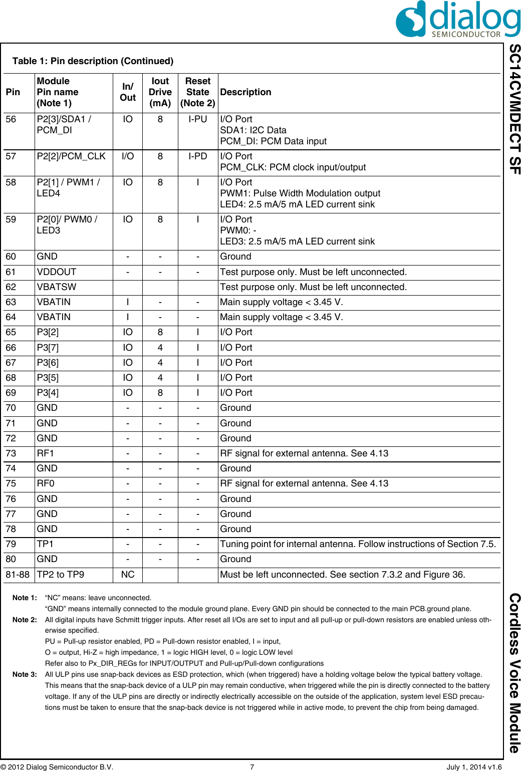 SC14CVMDECT SF Cordless Voice Module© 2012 Dialog Semiconductor B.V.    7   July 1, 2014 v1.6Note 1: “NC” means: leave unconnected. “GND” means internally connected to the module ground plane. Every GND pin should be connected to the main PCB.ground plane. Note 2: All digital inputs have Schmitt trigger inputs. After reset all I/Os are set to input and all pull-up or pull-down resistors are enabled unless oth-erwise specified. PU = Pull-up resistor enabled, PD = Pull-down resistor enabled, I = input, O = output, Hi-Z = high impedance, 1 = logic HIGH level, 0 = logic LOW levelRefer also to Px_DIR_REGs for INPUT/OUTPUT and Pull-up/Pull-down configurationsNote 3: All ULP pins use snap-back devices as ESD protection, which (when triggered) have a holding voltage below the typical battery voltage. This means that the snap-back device of a ULP pin may remain conductive, when triggered while the pin is directly connected to the battery voltage. If any of the ULP pins are directly or indirectly electrically accessible on the outside of the application, system level ESD precau-tions must be taken to ensure that the snap-back device is not triggered while in active mode, to prevent the chip from being damaged. 56 P2[3]/SDA1 / PCM_DIIO 8 I-PU I/O PortSDA1: I2C DataPCM_DI: PCM Data input57 P2[2]/PCM_CLK I/O 8 I-PD I/O PortPCM_CLK: PCM clock input/output58 P2[1] / PWM1 / LED4IO 8 I I/O PortPWM1: Pulse Width Modulation outputLED4: 2.5 mA/5 mA LED current sink59 P2[0]/ PWM0 / LED3IO 8 I I/O PortPWM0: -LED3: 2.5 mA/5 mA LED current sink60 GND - - - Ground61 VDDOUT - - - Test purpose only. Must be left unconnected.62 VBATSW Test purpose only. Must be left unconnected.63 VBATIN I - - Main supply voltage &lt; 3.45 V.64 VBATIN I - - Main supply voltage &lt; 3.45 V.65 P3[2] IO 8 I I/O Port66 P3[7] IO 4 I I/O Port67 P3[6] IO 4 I I/O Port68 P3[5] IO 4 I I/O Port69 P3[4] IO 8 I I/O Port70 GND - - - Ground71 GND - - - Ground72 GND - - - Ground73 RF1 - - - RF signal for external antenna. See 4.1374 GND - - - Ground75 RF0 - - - RF signal for external antenna. See 4.1376 GND - - - Ground77 GND - - - Ground78 GND - - - Ground79 TP1 - - - Tuning point for internal antenna. Follow instructions of Section 7.5. 80 GND - - - Ground81-88 TP2 to TP9 NC Must be left unconnected. See section 7.3.2 and Figure 36.Table 1: Pin description (Continued)PinModule Pin name(Note 1)In/OutIoutDrive(mA)Reset State (Note 2)Description