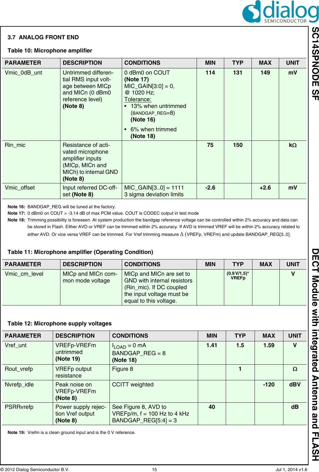 SC14SPNODE SF DECT Module with integrated Antenna and FLASH© 2012 Dialog Semiconductor B.V.  15   Jul 1, 2014 v1.63.7  ANALOG FRONT ENDNote 16: BANDGAP_REG will be tuned at the factory.Note 17: 0 dBm0 on COUT = -3.14 dB of max PCM value. COUT is CODEC output in test modeNote 18: Trimming possibility is foreseen. At system production the bandgap reference voltage can be controlled within 2% accuracy and data can be stored in Flash. Either AVD or VREF can be trimmed within 2% accuracy. If AVD is trimmed VREF will be within 2% accuracy related to either AVD. Or vice versa VREF can be trimmed. For Vref trimming measure VREFp, VREFm) and update BANDGAP_REG[3..0].Note 19: Vrefm is a clean ground input and is the 0 V reference.Table 10: Microphone amplifierPARAMETER DESCRIPTION CONDITIONS MIN TYP MAX UNITVmic_0dB_unt Untrimmed differen-tial RMS input volt-age between MICp and MICn (0 dBm0 reference level) (Note 8)0 dBm0 on COUT(Note 17)MIC_GAIN[3:0] = 0, @ 1020 Hz;Tolerance:• 13% when untrimmed (BANDGAP_REG=8) (Note 16)• 6% when trimmed (Note 18)114 131 149 mVRin_mic Resistance of acti-vated microphone amplifier inputs (MICp, MICn and MICh) to internal GND (Note 8)75 150 kVmic_offset Input referred DC-off-set (Note 8)MIC_GAIN[3..0] = 11113 sigma deviation limits-2.6 +2.6 mVTable 11: Microphone amplifier (Operating Condition)PARAMETER DESCRIPTION CONDITIONS MIN TYP MAX UNITVmic_cm_level MICp and MICn com-mon mode voltageMICp and MICn are set to GND with internal resistors (Rin_mic). If DC coupled the input voltage must be equal to this voltage.(0.9 V/1.5)* VREFp VTable 12: Microphone supply voltagesPARAMETER DESCRIPTION CONDITIONS MIN TYP MAX UNITVref_unt VREFp-VREFm untrimmed (Note 19)ILOAD = 0 mA BANDGAP_REG = 8 (Note 18)1.41 1.5 1.59 VRout_vrefp VREFp output resistanceFigure 8 1Nvrefp_idle Peak noise on VREFp-VREFm(Note 8)CCITT weighted -120 dBVPSRRvrefp Power supply rejec-tion Vref output (Note 8)See Figure 8, AVD toVREFp/m, f = 100 Hz to 4 kHzBANDGAP_REG[5:4] = 340 dB