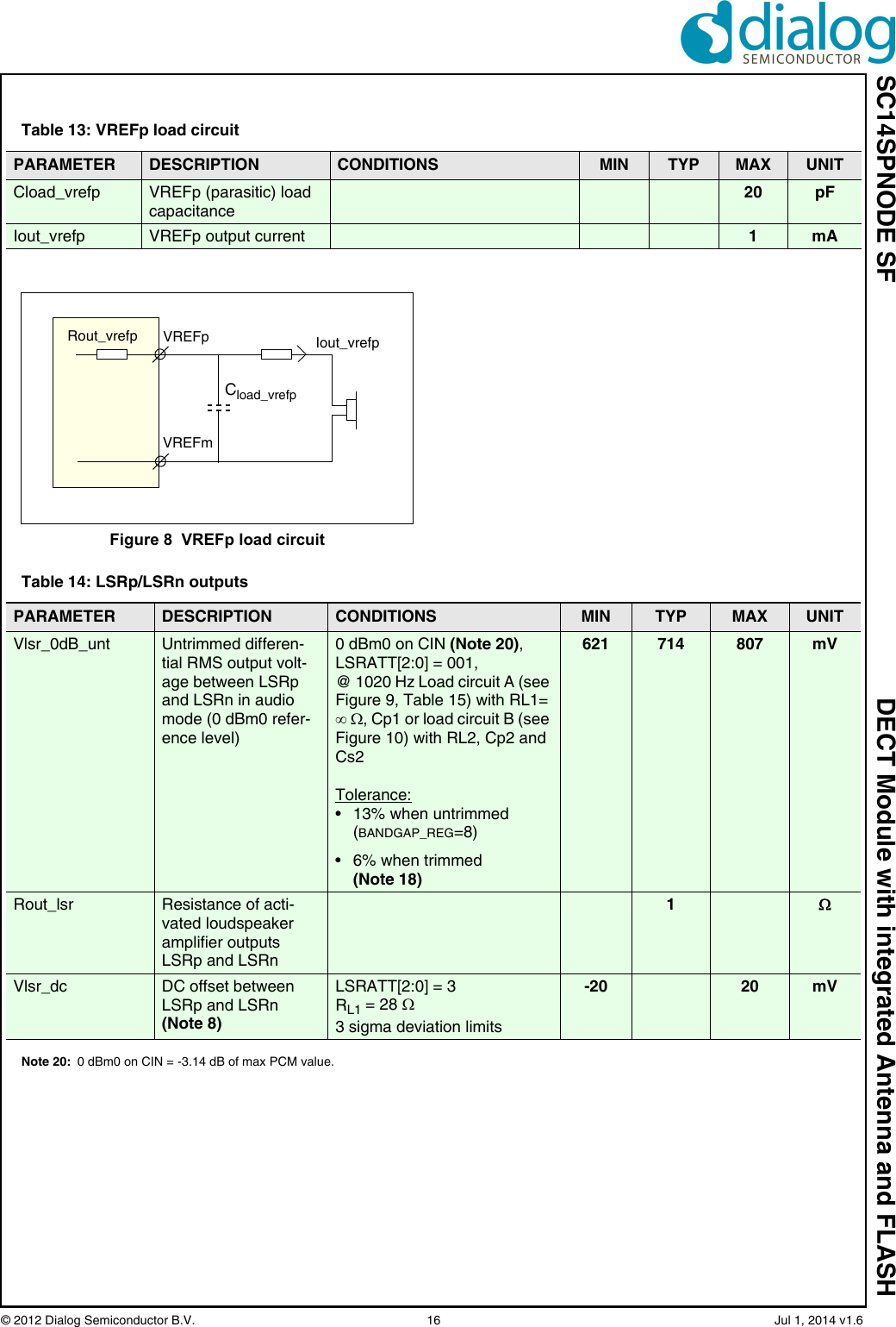 SC14SPNODE SF DECT Module with integrated Antenna and FLASH© 2012 Dialog Semiconductor B.V.  16   Jul 1, 2014 v1.6Note 20: 0 dBm0 on CIN = -3.14 dB of max PCM value.Table 13: VREFp load circuitPARAMETER DESCRIPTION CONDITIONS MIN TYP MAX UNITCload_vrefp VREFp (parasitic) load capacitance20 pFIout_vrefp VREFp output current 1mAFigure 8  VREFp load circuitCload_vrefpVREFpVREFmIout_vrefpRout_vrefpTable 14: LSRp/LSRn outputsPARAMETER DESCRIPTION CONDITIONS MIN TYP MAX UNITVlsr_0dB_unt Untrimmed differen-tial RMS output volt-age between LSRp and LSRn in audio mode (0 dBm0 refer-ence level)0 dBm0 on CIN (Note 20), LSRATT[2:0] = 001, @ 1020 Hz Load circuit A (see Figure 9, Table 15) with RL1=  , Cp1 or load circuit B (see Figure 10) with RL2, Cp2 and Cs2Tolerance:• 13% when untrimmed (BANDGAP_REG=8)• 6% when trimmed (Note 18)621 714 807 mVRout_lsr Resistance of acti-vated loudspeaker amplifier outputs LSRp and LSRn1Vlsr_dc DC offset between LSRp and LSRn (Note 8)LSRATT[2:0] = 3RL1 = 28 3 sigma deviation limits-20 20 mV