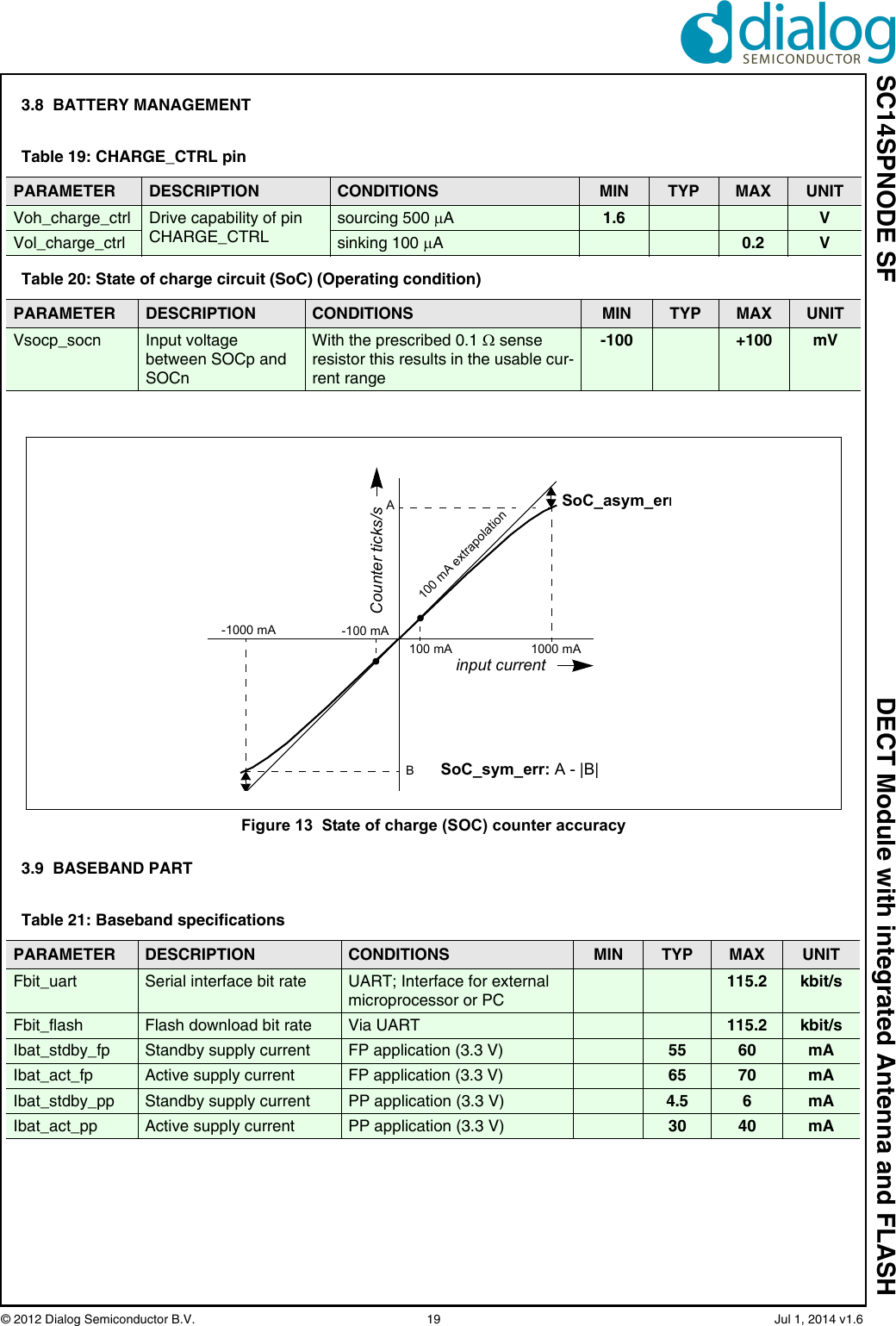 SC14SPNODE SF DECT Module with integrated Antenna and FLASH© 2012 Dialog Semiconductor B.V.  19   Jul 1, 2014 v1.63.8  BATTERY MANAGEMENT3.9  BASEBAND PARTTable 19: CHARGE_CTRL pinPARAMETER DESCRIPTION CONDITIONS MIN TYP MAX UNITVoh_charge_ctrl Drive capability of pin CHARGE_CTRLsourcing 500 A1.6 VVol_charge_ctrl sinking 100 A0.2 VTable 20: State of charge circuit (SoC) (Operating condition)PARAMETER DESCRIPTION CONDITIONS MIN TYP MAX UNITVsocp_socn Input voltage between SOCp and SOCnWith the prescribed 0.1  sense resistor this results in the usable cur-rent range-100 +100 mVFigure 13  State of charge (SOC) counter accuracySoC_asym_errinput currentCounter ticks/s1000 mA100 mA-100 mA-1000 mA100 mA extrapolationABSoC_sym_err: A - |B|Table 21: Baseband specificationsPARAMETER DESCRIPTION CONDITIONS MIN TYP MAX UNITFbit_uart Serial interface bit rate UART; Interface for external microprocessor or PC115.2 kbit/sFbit_flash Flash download bit rate Via UART 115.2 kbit/sIbat_stdby_fp Standby supply current FP application (3.3 V) 55 60 mAIbat_act_fp Active supply current FP application (3.3 V) 65 70 mAIbat_stdby_pp Standby supply current PP application (3.3 V) 4.5 6mAIbat_act_pp Active supply current PP application (3.3 V) 30 40 mA