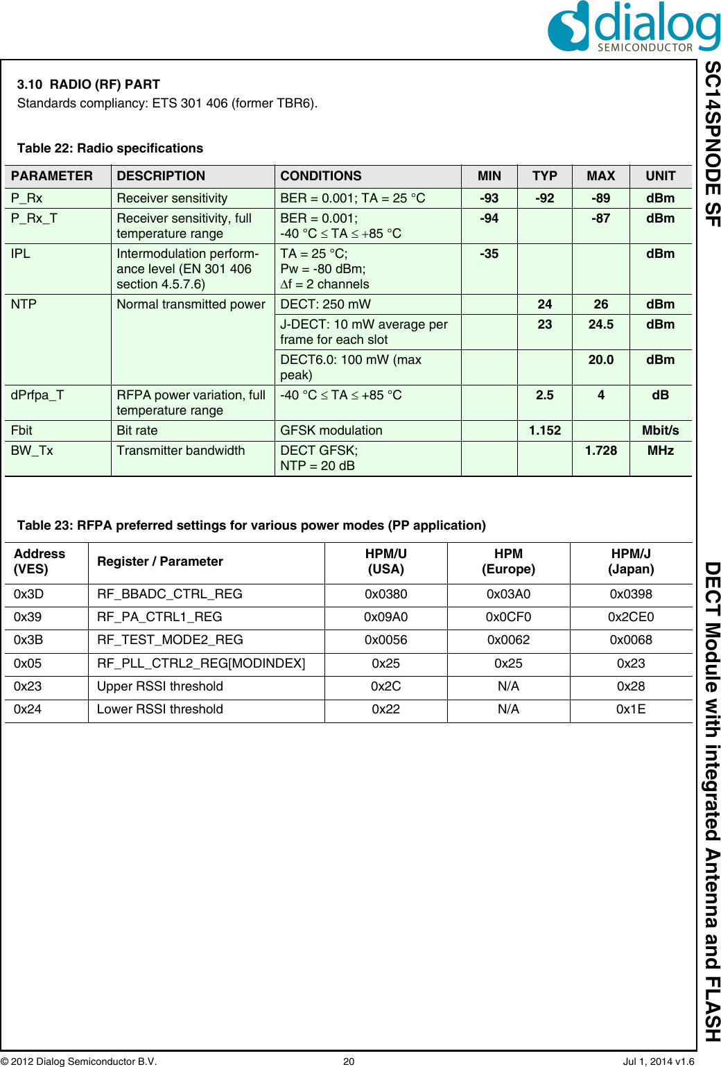 SC14SPNODE SF DECT Module with integrated Antenna and FLASH© 2012 Dialog Semiconductor B.V.  20   Jul 1, 2014 v1.63.10  RADIO (RF) PARTStandards compliancy: ETS 301 406 (former TBR6).Table 22: Radio specificationsPARAMETER DESCRIPTION CONDITIONS MIN TYP MAX UNITP_Rx Receiver sensitivity BER = 0.001; TA = 25 °C  -93 -92 -89 dBmP_Rx_T Receiver sensitivity, full temperature rangeBER = 0.001; -40 °C TA 85 °C -94 -87 dBmIPL Intermodulation perform-ance level (EN 301 406 section 4.5.7.6)TA = 25 °C; Pw = -80 dBm; f = 2 channels-35 dBmNTP Normal transmitted power DECT: 250 mW 24 26 dBmJ-DECT: 10 mW average per frame for each slot23 24.5 dBmDECT6.0: 100 mW (max peak)20.0 dBmdPrfpa_T RFPA power variation, full temperature range-40 °C TA +85 °C 2.5 4dBFbit Bit rate GFSK modulation 1.152 Mbit/sBW_Tx Transmitter bandwidth DECT GFSK; NTP = 20 dB1.728 MHzTable 23: RFPA preferred settings for various power modes (PP application)Address (VES) Register / Parameter HPM/U(USA)HPM(Europe)HPM/J(Japan)0x3D RF_BBADC_CTRL_REG 0x0380 0x03A0 0x03980x39 RF_PA_CTRL1_REG 0x09A0 0x0CF0 0x2CE00x3B RF_TEST_MODE2_REG 0x0056 0x0062 0x00680x05 RF_PLL_CTRL2_REG[MODINDEX] 0x25 0x25 0x230x23 Upper RSSI threshold 0x2C N/A 0x280x24 Lower RSSI threshold 0x22 N/A 0x1E