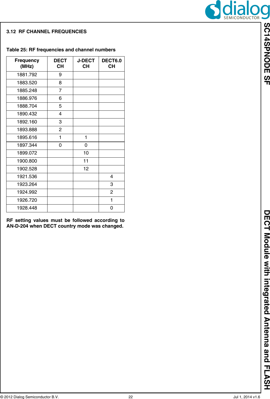 SC14SPNODE SF DECT Module with integrated Antenna and FLASH© 2012 Dialog Semiconductor B.V.  22   Jul 1, 2014 v1.63.12  RF CHANNEL FREQUENCIESRF setting values must be followed according toAN-D-204 when DECT country mode was changed.Table 25: RF frequencies and channel numbersFrequency(MHz)DECT CHJ-DECT CHDECT6.0 CH1881.792 91883.520 81885.248 71886.976 61888.704 51890.432 41892.160 31893.888 21895.616 1 11897.344 0 01899.072 101900.800 111902.528 121921.536 41923.264 31924.992 21926.720 11928.448 0