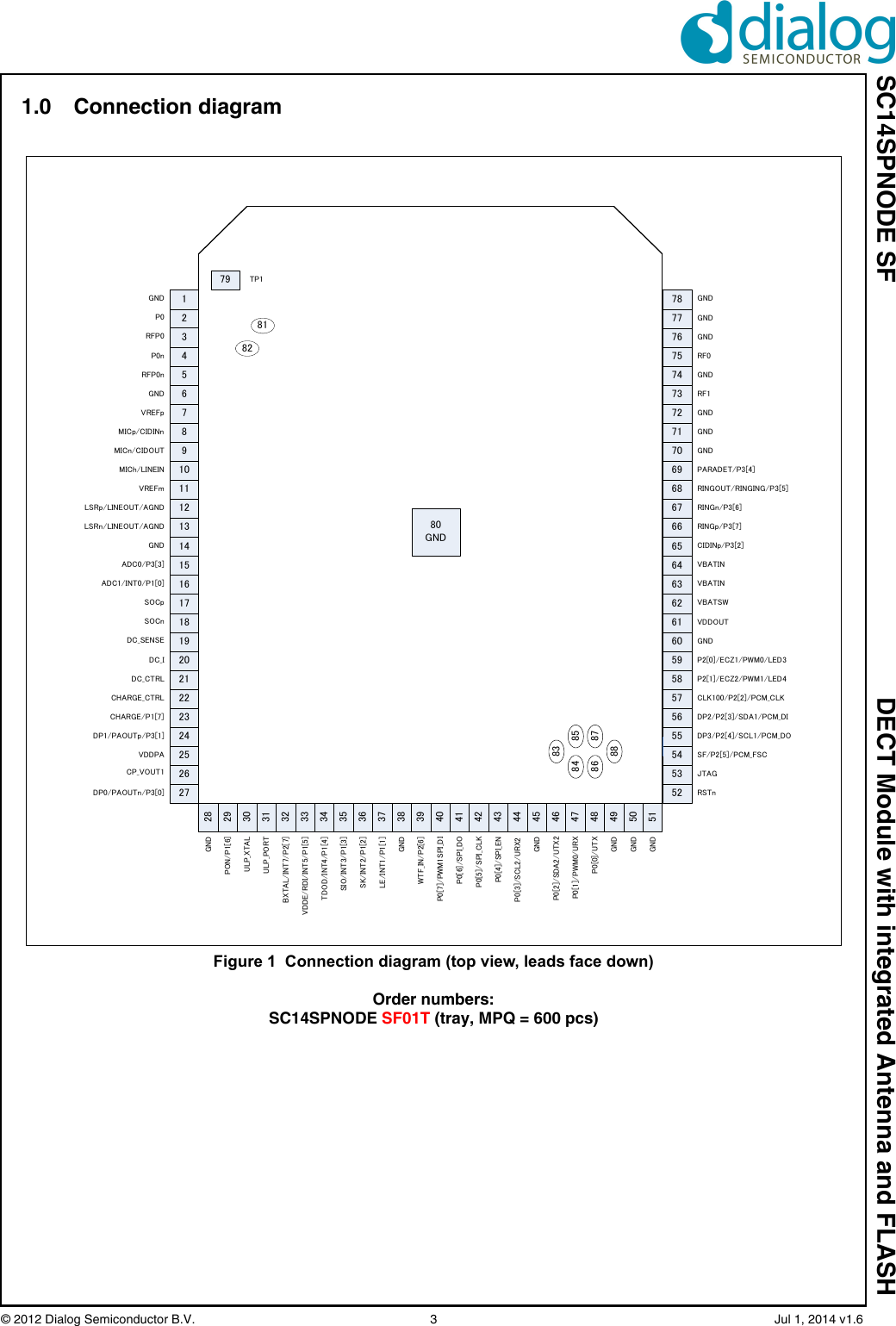 SC14SPNODE SF DECT Module with integrated Antenna and FLASH© 2012 Dialog Semiconductor B.V.  3   Jul 1, 2014 v1.61.0 Connection diagramFigure 1  Connection diagram (top view, leads face down)Order numbers:SC14SPNODE SF01T (tray, MPQ = 600 pcs)1232221201918171615141312111098765432274948474645444342414039383736353433323130292826252472505152535455565758596061626364656667686970717980GNDPARADET/P3[4]P2[0]/ECZ1/PWM0/LED3GNDTP1RINGOUT/RINGING/P3[5]GNDRFP0P0GNDGNDADC0/P3[3]LSRn/LINEOUT/AGNDLSRp/LINEOUT/AGNDVREFmMICn/CIDOUTMICp/CIDINnVREFpMICh/LINEINCIDINp/P3[2]RINGp/P3[7]RINGn/P3[6]DC_IDC_SENSESOCnSOCpADC1/INT0/P1[0]DC_CTRLVDDE/RDI/INT5/P1[5]ULP_PORTULP_XTALPON/P1[6]CP_VOUT1GNDDP0/PAOUTn/P3[0]VDDPADP1/PAOUTp/P3[1]CHARGE/P1[7]CHARGE_CTRLVBATSWVBATINVBATINVDDOUTGNDSIO/INT3/P1[3]TDOD/INT4/P1[4]BXTAL/INT7/P2[7]SK/INT2/P1[2]LE/INT1/P1[1]P0[7]/PWM1SPI_DIP0[6]/SPI_DOGNDWTF_IN/P2[6]P0[4]/SPI_ENP0[3]/SCL2/URX2P0[5]/SPI_CLKP0[2]/SDA2/UTX2P0[1]/PWM0/URXP0[0]/UTXGNDRSTnJTAGSF/P2[5]/PCM_FSCDP3/P2[4]/SCL1/PCM_DODP2/P2[3]/SDA1/PCM_DICLK100/P2[2]/PCM_CLKP2[1]/ECZ2/PWM1/LED4RFP0nP0nRF1GNDRF0GNDGNDGNDGNDGND787776757473GNDGNDGND8182838487888586