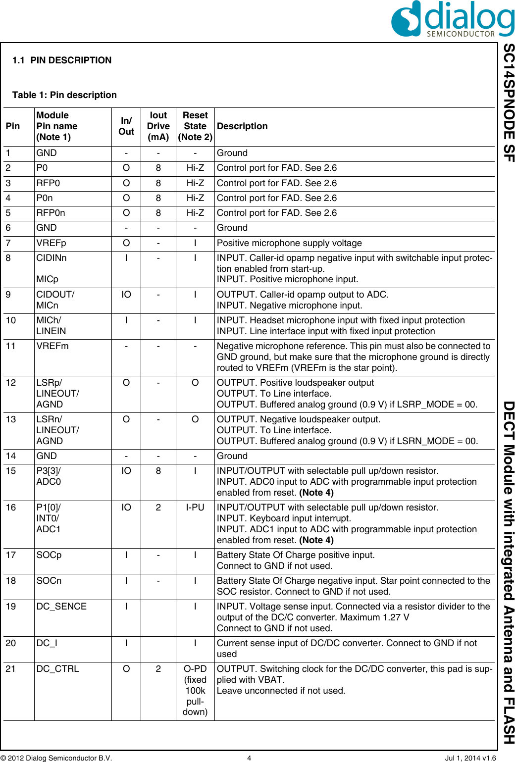 SC14SPNODE SF DECT Module with integrated Antenna and FLASH© 2012 Dialog Semiconductor B.V.  4   Jul 1, 2014 v1.61.1  PIN DESCRIPTIONTable 1: Pin descriptionPinModule Pin name(Note 1)In/OutIoutDrive(mA)Reset State (Note 2)Description1 GND - - - Ground2 P0 O 8 Hi-Z Control port for FAD. See 2.63 RFP0 O 8 Hi-Z Control port for FAD. See 2.64 P0n O 8 Hi-Z Control port for FAD. See 2.65 RFP0n O 8 Hi-Z Control port for FAD. See 2.66 GND - - - Ground7 VREFp O - I Positive microphone supply voltage8CIDINnMICpI - I INPUT. Caller-id opamp negative input with switchable input protec-tion enabled from start-up.INPUT. Positive microphone input.9CIDOUT/MICnIO - I OUTPUT. Caller-id opamp output to ADC. INPUT. Negative microphone input.10 MICh/LINEINI - I INPUT. Headset microphone input with fixed input protectionINPUT. Line interface input with fixed input protection11 VREFm - - - Negative microphone reference. This pin must also be connected to GND ground, but make sure that the microphone ground is directly routed to VREFm (VREFm is the star point).12 LSRp/LINEOUT/AGNDO - O OUTPUT. Positive loudspeaker outputOUTPUT. To Line interface.OUTPUT. Buffered analog ground (0.9 V) if LSRP_MODE = 00.13 LSRn/LINEOUT/AGNDO - O OUTPUT. Negative loudspeaker output.OUTPUT. To Line interface.OUTPUT. Buffered analog ground (0.9 V) if LSRN_MODE = 00.14 GND - - - Ground15 P3[3]/ADC0IO 8 I INPUT/OUTPUT with selectable pull up/down resistor.INPUT. ADC0 input to ADC with programmable input protection enabled from reset. (Note 4)16 P1[0]/INT0/ADC1IO 2 I-PU INPUT/OUTPUT with selectable pull up/down resistor.INPUT. Keyboard input interrupt.INPUT. ADC1 input to ADC with programmable input protection enabled from reset. (Note 4)17 SOCp I - I Battery State Of Charge positive input.Connect to GND if not used.18 SOCn I - I Battery State Of Charge negative input. Star point connected to the SOC resistor. Connect to GND if not used.19 DC_SENCE I I INPUT. Voltage sense input. Connected via a resistor divider to the output of the DC/C converter. Maximum 1.27 VConnect to GND if not used.20 DC_I I I Current sense input of DC/DC converter. Connect to GND if not used21 DC_CTRL O 2 O-PD(fixed 100k pull-down)OUTPUT. Switching clock for the DC/DC converter, this pad is sup-plied with VBAT.Leave unconnected if not used.