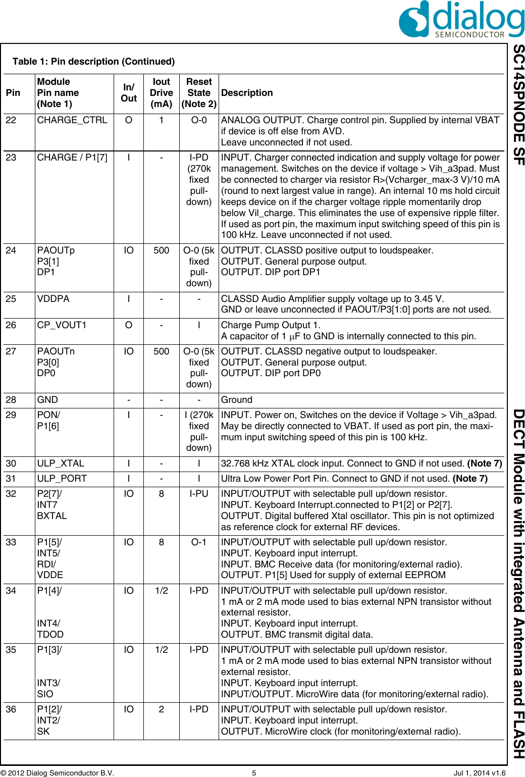 SC14SPNODE SF DECT Module with integrated Antenna and FLASH© 2012 Dialog Semiconductor B.V.  5   Jul 1, 2014 v1.622 CHARGE_CTRL O 1 O-0 ANALOG OUTPUT. Charge control pin. Supplied by internal VBAT if device is off else from AVD.Leave unconnected if not used.23 CHARGE / P1[7] I - I-PD(270k fixed pull-down)INPUT. Charger connected indication and supply voltage for power management. Switches on the device if voltage &gt; Vih_a3pad. Must be connected to charger via resistor R&gt;(Vcharger_max-3 V)/10 mA (round to next largest value in range). An internal 10 ms hold circuit keeps device on if the charger voltage ripple momentarily drop below Vil_charge. This eliminates the use of expensive ripple filter. If used as port pin, the maximum input switching speed of this pin is 100 kHz. Leave unconnected if not used.24 PAOUTpP3[1]DP1IO 500 O-0 (5k fixed pull-down)OUTPUT. CLASSD positive output to loudspeaker.OUTPUT. General purpose output.OUTPUT. DIP port DP125 VDDPA I - - CLASSD Audio Amplifier supply voltage up to 3.45 V.GND or leave unconnected if PAOUT/P3[1:0] ports are not used.26 CP_VOUT1 O - I Charge Pump Output 1.A capacitor of 1 F to GND is internally connected to this pin.27 PAOUTnP3[0]DP0IO 500 O-0 (5k fixed pull-down)OUTPUT. CLASSD negative output to loudspeaker.OUTPUT. General purpose output.OUTPUT. DIP port DP028 GND - - - Ground29 PON/P1[6]I-I (270k fixed pull-down)INPUT. Power on, Switches on the device if Voltage &gt; Vih_a3pad. May be directly connected to VBAT. If used as port pin, the maxi-mum input switching speed of this pin is 100 kHz.30 ULP_XTAL I - I 32.768 kHz XTAL clock input. Connect to GND if not used. (Note 7)31 ULP_PORT I - I Ultra Low Power Port Pin. Connect to GND if not used. (Note 7)32 P2[7]/INT7BXTALIO 8 I-PU INPUT/OUTPUT with selectable pull up/down resistor.INPUT. Keyboard Interrupt.connected to P1[2] or P2[7].OUTPUT. Digital buffered Xtal oscillator. This pin is not optimized as reference clock for external RF devices.33 P1[5]/INT5/RDI/VDDEIO 8 O-1 INPUT/OUTPUT with selectable pull up/down resistor.INPUT. Keyboard input interrupt.INPUT. BMC Receive data (for monitoring/external radio).OUTPUT. P1[5] Used for supply of external EEPROM34 P1[4]/INT4/TDODIO 1/2 I-PD INPUT/OUTPUT with selectable pull up/down resistor. 1 mA or 2 mA mode used to bias external NPN transistor without external resistor.INPUT. Keyboard input interrupt.OUTPUT. BMC transmit digital data.35 P1[3]/INT3/SIOIO 1/2 I-PD INPUT/OUTPUT with selectable pull up/down resistor.1 mA or 2 mA mode used to bias external NPN transistor without external resistor.INPUT. Keyboard input interrupt. INPUT/OUTPUT. MicroWire data (for monitoring/external radio).36 P1[2]/INT2/SKIO 2 I-PD INPUT/OUTPUT with selectable pull up/down resistor.INPUT. Keyboard input interrupt.OUTPUT. MicroWire clock (for monitoring/external radio).Table 1: Pin description (Continued)PinModule Pin name(Note 1)In/OutIoutDrive(mA)Reset State (Note 2)Description