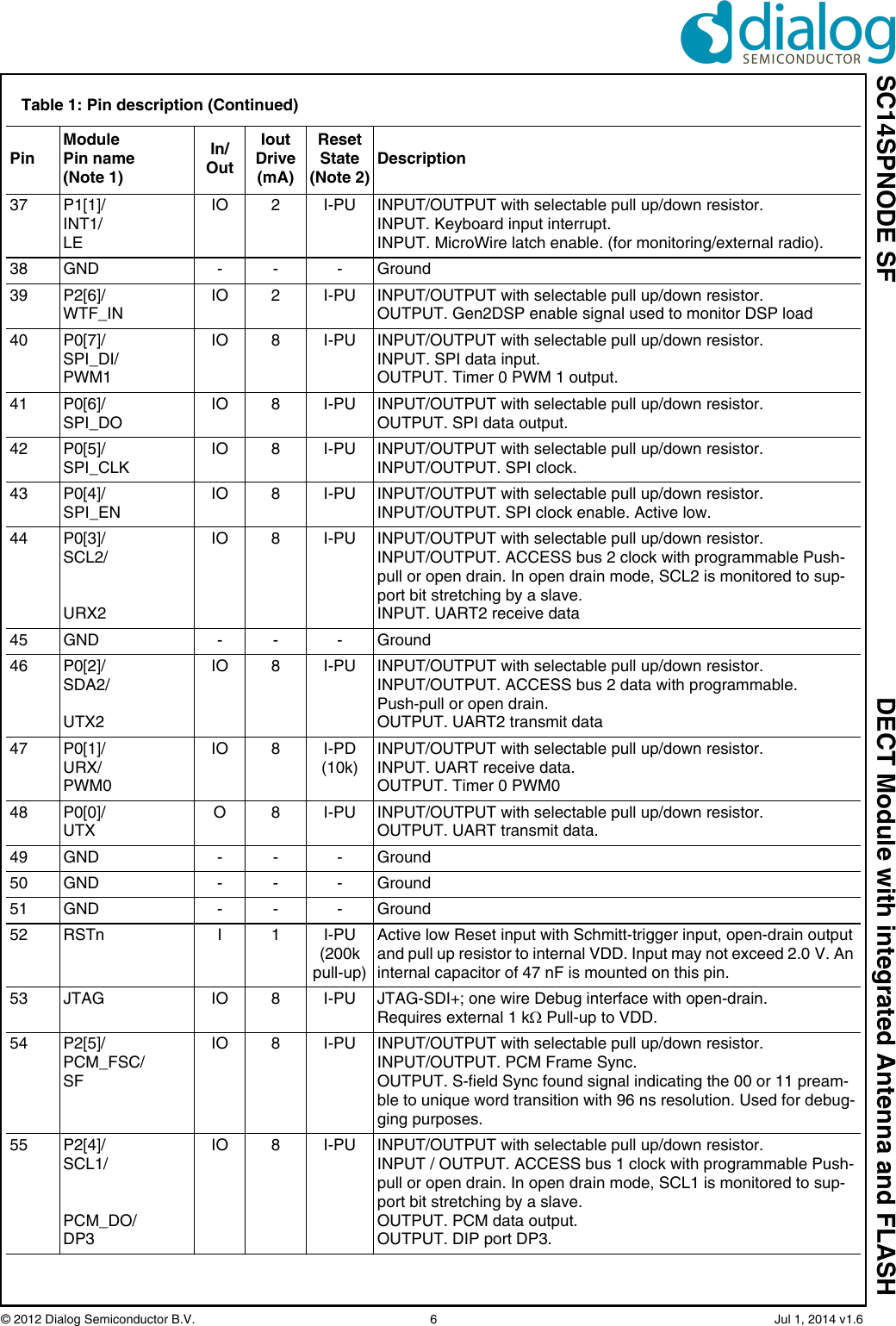 SC14SPNODE SF DECT Module with integrated Antenna and FLASH© 2012 Dialog Semiconductor B.V.  6   Jul 1, 2014 v1.637 P1[1]/INT1/LEIO 2 I-PU INPUT/OUTPUT with selectable pull up/down resistor.INPUT. Keyboard input interrupt.INPUT. MicroWire latch enable. (for monitoring/external radio).38 GND - - - Ground39 P2[6]/WTF_INIO 2 I-PU INPUT/OUTPUT with selectable pull up/down resistor.OUTPUT. Gen2DSP enable signal used to monitor DSP load40 P0[7]/SPI_DI/PWM1IO 8 I-PU INPUT/OUTPUT with selectable pull up/down resistor.INPUT. SPI data input.OUTPUT. Timer 0 PWM 1 output.41 P0[6]/SPI_DOIO 8 I-PU INPUT/OUTPUT with selectable pull up/down resistor.OUTPUT. SPI data output.42 P0[5]/SPI_CLKIO 8 I-PU INPUT/OUTPUT with selectable pull up/down resistor.INPUT/OUTPUT. SPI clock.43 P0[4]/SPI_ENIO 8 I-PU INPUT/OUTPUT with selectable pull up/down resistor.INPUT/OUTPUT. SPI clock enable. Active low.44 P0[3]/SCL2/URX2IO 8 I-PU INPUT/OUTPUT with selectable pull up/down resistor.INPUT/OUTPUT. ACCESS bus 2 clock with programmable Push-pull or open drain. In open drain mode, SCL2 is monitored to sup-port bit stretching by a slave.INPUT. UART2 receive data45 GND - - - Ground46 P0[2]/SDA2/UTX2IO 8 I-PU INPUT/OUTPUT with selectable pull up/down resistor.INPUT/OUTPUT. ACCESS bus 2 data with programmable.Push-pull or open drain.OUTPUT. UART2 transmit data47 P0[1]/URX/PWM0IO 8 I-PD(10k)INPUT/OUTPUT with selectable pull up/down resistor.INPUT. UART receive data.OUTPUT. Timer 0 PWM048 P0[0]/UTXO 8 I-PU INPUT/OUTPUT with selectable pull up/down resistor.OUTPUT. UART transmit data.49 GND - - - Ground50 GND - - - Ground51 GND - - - Ground52 RSTn I 1 I-PU(200k pull-up)Active low Reset input with Schmitt-trigger input, open-drain output and pull up resistor to internal VDD. Input may not exceed 2.0 V. An internal capacitor of 47 nF is mounted on this pin.53 JTAG IO 8 I-PU JTAG-SDI+; one wire Debug interface with open-drain.Requires external 1 k Pull-up to VDD.54 P2[5]/PCM_FSC/SFIO 8 I-PU INPUT/OUTPUT with selectable pull up/down resistor.INPUT/OUTPUT. PCM Frame Sync.OUTPUT. S-field Sync found signal indicating the 00 or 11 pream-ble to unique word transition with 96 ns resolution. Used for debug-ging purposes.55 P2[4]/SCL1/PCM_DO/DP3IO 8 I-PU INPUT/OUTPUT with selectable pull up/down resistor.INPUT / OUTPUT. ACCESS bus 1 clock with programmable Push-pull or open drain. In open drain mode, SCL1 is monitored to sup-port bit stretching by a slave.OUTPUT. PCM data output.OUTPUT. DIP port DP3. Table 1: Pin description (Continued)PinModule Pin name(Note 1)In/OutIoutDrive(mA)Reset State (Note 2)Description