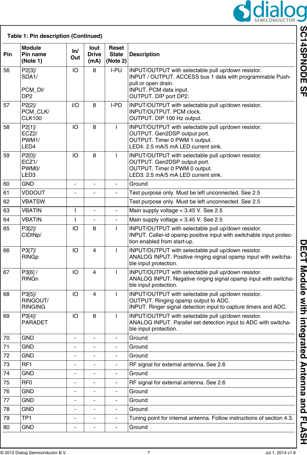 SC14SPNODE SF DECT Module with integrated Antenna and FLASH© 2012 Dialog Semiconductor B.V.  7   Jul 1, 2014 v1.656 P2[3]/SDA1/PCM_DI/DP2IO 8 I-PU INPUT/OUTPUT with selectable pull up/down resistor.INPUT / OUTPUT. ACCESS bus 1 data with programmable Push-pull or open drain.INPUT. PCM data input.OUTPUT. DIP port DP2. 57 P2[2]/PCM_CLK/CLK100I/O 8 I-PD INPUT/OUTPUT with selectable pull up/down resistor.INPUT/OUTPUT. PCM clock.OUTPUT. DIP 100 Hz output.58 P2[1]/ECZ2/PWM1/LED4IO 8 I INPUT/OUTPUT with selectable pull up/down resistor.OUTPUT. Gen2DSP output port.OUTPUT. Timer 0 PWM 1 output.LED4: 2.5 mA/5 mA LED current sink.59 P2[0]/ECZ1/PWM0/LED3IO 8 I INPUT/OUTPUT with selectable pull up/down resistor.OUTPUT. Gen2DSP output port.OUTPUT. Timer 0 PWM 0 output.LED3: 2.5 mA/5 mA LED current sink.60 GND - - - Ground61 VDDOUT - - - Test purpose only. Must be left unconnected. See 2.562 VBATSW Test purpose only. Must be left unconnected. See 2.563 VBATIN I - - Main supply voltage &lt; 3.45 V. See 2.564 VBATIN I - - Main supply voltage &lt; 3.45 V. See 2.565 P3[2]/CIDINp/IO 8 I INPUT/OUTPUT with selectable pull up/down resistor.INPUT. Caller-id opamp positive input with switchable input protec-tion enabled from start-up. 66 P3[7]/RINGpIO 4 I INPUT/OUTPUT with selectable pull up/down resistor.ANALOG INPUT. Positive ringing signal opamp input with switcha-ble input protection.67 P3[6] /RINGnIO 4 I INPUT/OUTPUT with selectable pull up/down resistor.ANALOG INPUT. Negative ringing signal opamp input with switcha-ble input protection.68 P3[5]/RINGOUT/RINGINGIO 4 I INPUT/OUTPUT with selectable pull up/down resistor.OUTPUT. Ringing opamp output to ADC.INPUT. Ringer signal detection input to capture timers and ADC.69 P3[4]/PARADETIO 8 I INPUT/OUTPUT with selectable pull up/down resistor.ANALOG INPUT. Parallel set detection input to ADC with switcha-ble input protection.70 GND - - - Ground71 GND - - - Ground72 GND - - - Ground73 RF1 - - - RF signal for external antenna. See 2.674 GND - - - Ground75 RF0 - - - RF signal for external antenna. See 2.676 GND - - - Ground77 GND - - - Ground78 GND - - - Ground79 TP1 - - - Tuning point for internal antenna. Follow instructions of section 4.3.80 GND - - - GroundTable 1: Pin description (Continued)PinModule Pin name(Note 1)In/OutIoutDrive(mA)Reset State (Note 2)Description