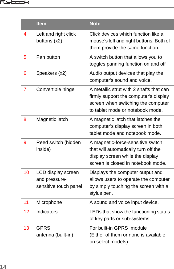 144Left and right click buttons (x2)Click devices which function like a mouse’s left and right buttons. Both of them provide the same function.5Pan button A switch button that allows you to toggles panning function on and off6Speakers (x2) Audio output devices that play the computer&apos;s sound and voice.7Convertible hinge A metallic strut with 2 shafts that can firmly support the computer&apos;s display screen when switching the computer to tablet mode or notebook mode.  8Magnetic latch A magnetic latch that latches the computer’s display screen in both tablet mode and notebook mode.9Reed switch (hidden inside)A magnetic-force-sensitive switch that will automatically turn off the display screen while the display screen is closed in notebook mode.10 LCD display screen and pressure-sensitive touch panelDisplays the computer output and allows users to operate the computer by simply touching the screen with a stylus pen. 11 Microphone  A sound and voice input device.12 Indicators LEDs that show the functioning status of key parts or sub-systems.13 GPRS antenna (built-in)For built-in GPRS  module (Either of them or none is available on select models).Item Note