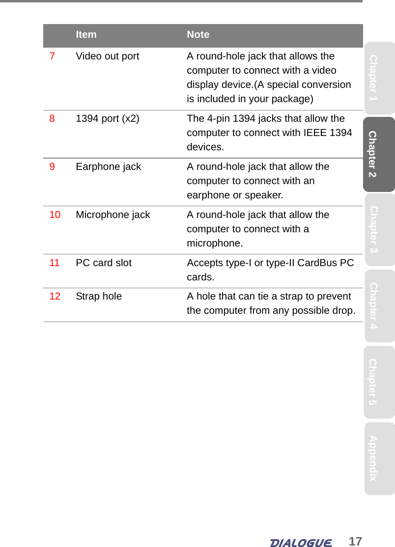 17Chapter 2 Chapter 5Chapter 4Chapter 1 AppendixChapter 37Video out port A round-hole jack that allows the computer to connect with a video display device.(A special conversion is included in your package)81394 port (x2) The 4-pin 1394 jacks that allow the computer to connect with IEEE 1394 devices.9Earphone jack A round-hole jack that allow the computer to connect with an earphone or speaker.10 Microphone jack A round-hole jack that allow the computer to connect with a microphone.11 PC card slot Accepts type-I or type-II CardBus PC cards.12 Strap hole A hole that can tie a strap to prevent the computer from any possible drop.Item Note