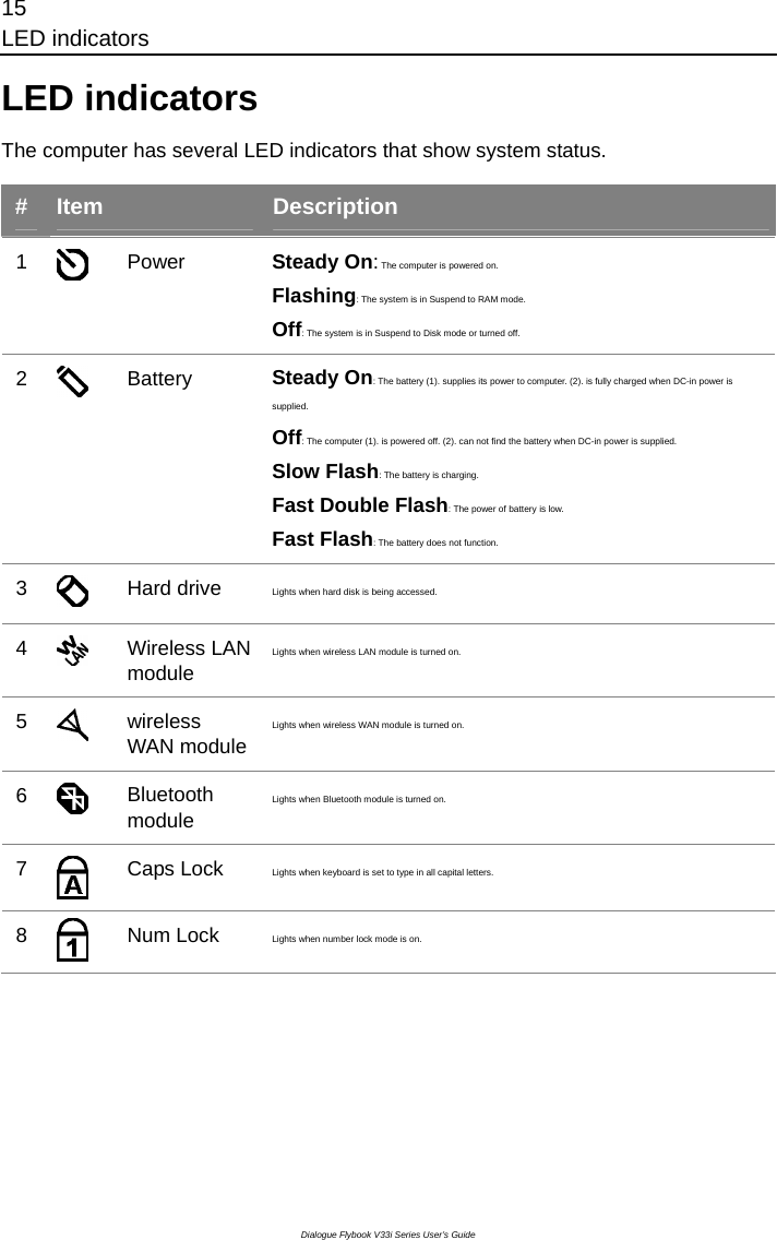 15 LED indicators Dialogue Flybook V33i Series User’s Guide LED indicators The computer has several LED indicators that show system status.  #  Item  Description 1   Power  Steady On: The computer is powered on. Flashing: The system is in Suspend to RAM mode. Off: The system is in Suspend to Disk mode or turned off. 2   Battery  Steady On: The battery (1). supplies its power to computer. (2). is fully charged when DC-in power is supplied. Off: The computer (1). is powered off. (2). can not find the battery when DC-in power is supplied. Slow Flash: The battery is charging.   Fast Double Flash: The power of battery is low. Fast Flash: The battery does not function. 3   Hard drive  Lights when hard disk is being accessed. 4   Wireless LAN module  Lights when wireless LAN module is turned on. 5   wireless WAN module Lights when wireless WAN module is turned on. 6   Bluetooth module Lights when Bluetooth module is turned on. 7  Caps Lock    Lights when keyboard is set to type in all capital letters. 8  Num Lock  Lights when number lock mode is on. 