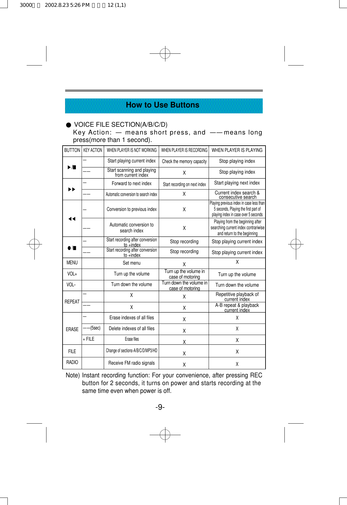 -9-How to Use Buttons●VOICE FILE SECTION(A/B/C/D)Key Action:  —means short press, and  ——means longpress(more than 1 second).BUTTON▶/■▶▶◀◀●/■M E N UV O L +V O L–R E P E A TE R A S EF I L ER A D I OWHEN PLAYER IS RECORDINGCheck the memory capacityXStart recording on next indexXXXStop recordingStop recordingXTurn up the volume in case of motoringTurn down the volume in case of motoringXXXXXXXWHEN PLAYER IS NOT WORKINGStart playing current indexStart scanning and playing from current indexForward to next indexAutomatic conversion to search indexConversion to previous indexAutomatic conversion to search indexStart recording after conversionto +indexStart recording after conversionto +indexSet menuTurn up the volumeTurn down the volumeXXErase indexes of all filesDelete indexes of all filesErase filesChange of sections-A/B/C/D/MP3/HD Receive FM radio signalsWHEN PLAYER IS PLAYINGStop playing indexStop playing indexStart playing next indexCurrent index search &amp;consecutive searchStop playing current indexStop playing current indexXTurn up the volumeTurn down the volumeRepetitive playback of current indexA-B repeat &amp; playback current indexXXXXXKEY ACTION——————————————————( 5 s e c )+ FILENote) Instant recording function: For your convenience, after pressing RECbutton for 2 seconds, it turns on power and starts recording at thesame time even when power is off.Playing previous index in case less than5 seconds, Playing the first part ofplaying index in case over 5 secondsPlaying from the beginning aftersearching current index contrariwiseand return to the beginning3000영문  2002.8.23 5:26 PM  페이지12 (1,1)