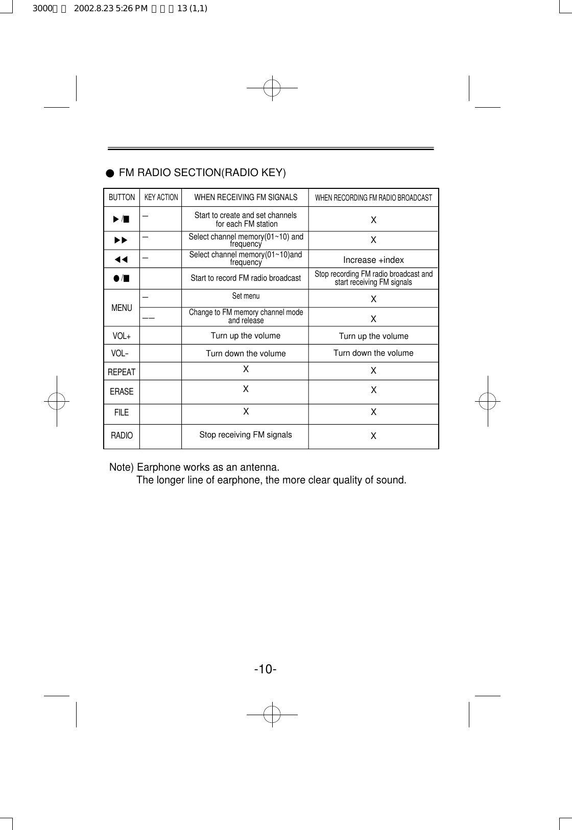 -10-●FM RADIO SECTION(RADIO KEY)BUTTON▶/■▶▶◀◀●/■M E N UV O L +V O L–R E P E A TE R A S EF I L ER A D I OWHEN RECEIVING FM SIGNALSStart to create and set channelsfor each FM station Select channel memory(01~10) and frequencySelect channel memory(01~10)and frequencyStart to record FM radio broadcastSet menuChange to FM memory channel mode and releaseTurn up the volumeTurn down the volumeXXXStop receiving FM signalsWHEN RECORDING FM RADIO BROADCASTXXIncrease +indexStop recording FM radio broadcast and start receiving FM signalsXXTurn up the volumeTurn down the volumeXXXXKEY ACTION——————Note) Earphone works as an antenna.The longer line of earphone, the more clear quality of sound.3000영문  2002.8.23 5:26 PM  페이지13 (1,1)