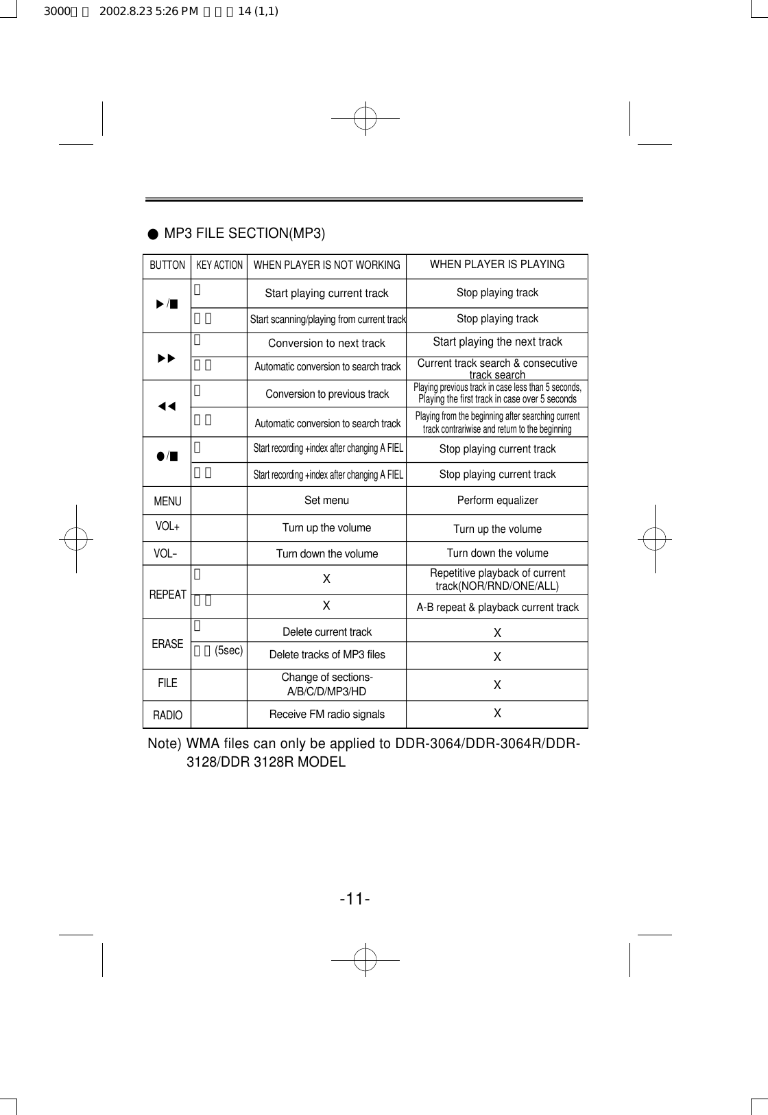-11-●MP3 FILE SECTION(MP3)BUTTON▶/■▶▶◀◀●/■M E N UV O L +V O L–R E P E A TE R A S EF I L ER A D I OWHEN PLAYER IS NOT WORKINGStart playing current trackStart scanning/playing from current trackConversion to next trackAutomatic conversion to search trackConversion to previous trackAutomatic conversion to search trackStart recording +index after changing A FIELStart recording +index after changing A FIELSet menuTurn up the volumeTurn down the volumeXXDelete current trackDelete tracks of MP3 filesChange of sections-A / B / C / D / M P 3 / H DReceive FM radio signalsWHEN PLAYER IS PLAYINGStop playing trackStop playing trackStart playing the next trackCurrent track search &amp; consecutive track searchPlaying previous track in case less than 5 seconds, Playing the first track in case over 5 secondsPlaying from the beginning after searching current track contrariwise and return to the beginningStop playing current trackStop playing current trackPerform equalizerTurn up the volumeTurn down the volumeRepetitive playback of current track(NOR/RND/ONE/ALL)A-B repeat &amp; playback current trackXXXXKEY ACTIONㅡㅡㅡㅡㅡㅡㅡㅡㅡㅡㅡㅡㅡㅡㅡㅡㅡㅡ(5sec)Note) WMA files can only be applied to DDR-3064/DDR-3064R/DDR-3128/DDR 3128R MODEL3000영문  2002.8.23 5:26 PM  페이지14 (1,1)