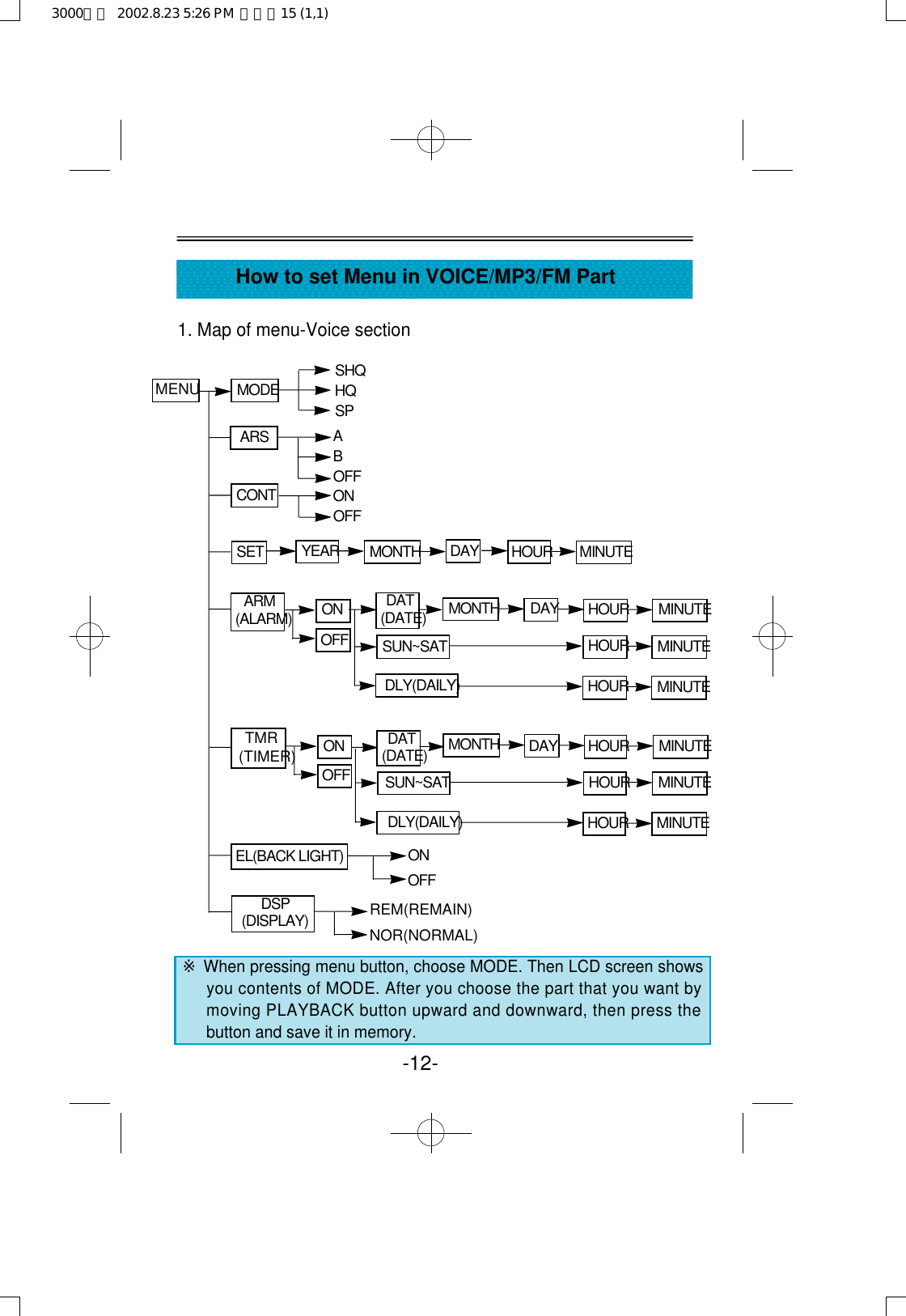 -12-How to set Menu in VOICE/MP3/FM Part1. Map of menu-Voice sectionMENU M O D ES H QH QS PO NO F FABO F F※When pressing menu button, choose MODE. Then LCD screen showsyou contents of MODE. After you choose the part that you want bymoving PLAYBACK button upward and downward, then press thebutton and save it in memory.REM(REMAIN)NOR(NORMAL)A R SC O N TS E T Y E A R M O N T H D A Y H O U R M I N U T EA R M( A L A R M ) O NO F FD A T( D A T E ) M O N T H D A Y H O U R M I N U T ES U N ~ S A T H O U R M I N U T ED L Y ( D A I L Y ) H O U R M I N U T ETMR(TIMER) M O N T H D A Y H O U R M I N U T ES U N ~ S A T H O U R M I N U T EH O U R M I N U T EEL(BACK LIGHT) O NO F FD S P( D I S P L A Y )O NO F FD A T( D A T E )D L Y ( D A I L Y )3000영문  2002.8.23 5:26 PM  페이지15 (1,1)