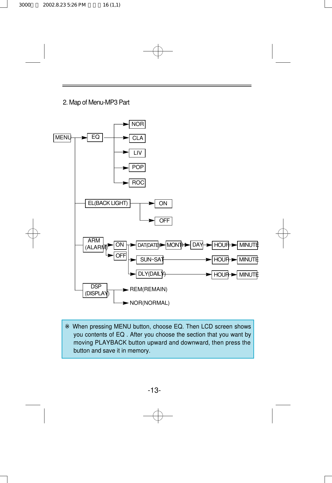 -13-2. Map of Menu-MP3 Part※When pressing MENU button, choose EQ. Then LCD screen showsyou contents of EQ . After you choose the section that you want bymoving PLAYBACK button upward and downward, then press thebutton and save it in memory.REM(REMAIN)NOR(NORMAL)ARM(ALARM) D A T ( D A T E ) M O N T H D A Y H O U R M I N U T ES U N ~ S A T H O U R M I N U T ED L Y ( D A I L Y ) H O U R M I N U T EEL(BACK LIGHT)EQNORCLALIVPOPROCONO F FD S P( D I S P L A Y )MENUONO F F3000영문  2002.8.23 5:26 PM  페이지16 (1,1)