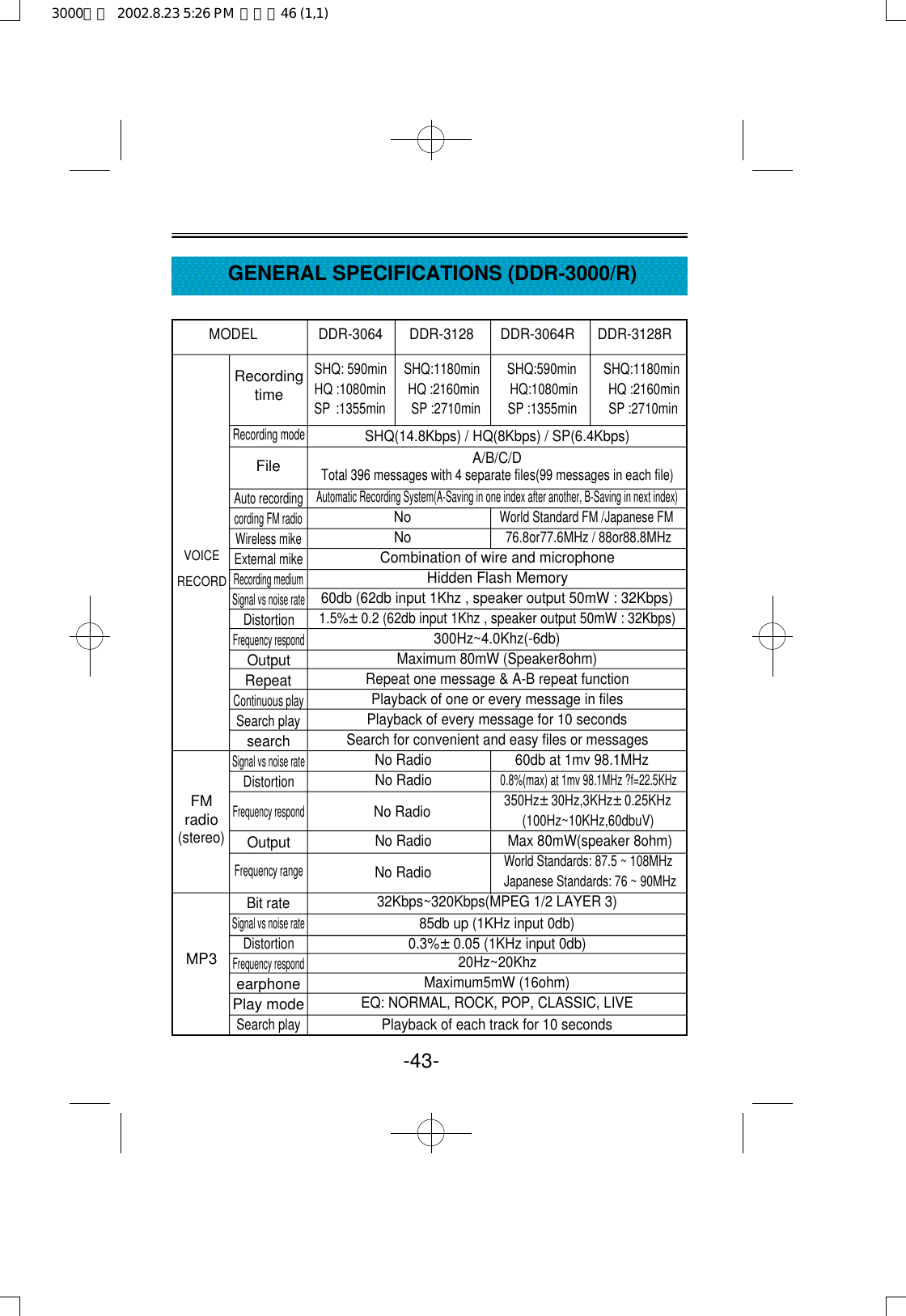 SHQ(14.8Kbps) / HQ(8Kbps) / SP(6.4Kbps)A/B/C/DTotal 396 messages with 4 separate files(99 messages in each file)Automatic Recording System(A-Saving in one index after another, B-Saving in next index)No              World Standard FM /Japanese FMNo                        76.8or77.6MHz / 88or88.8MHzCombination of wire and microphoneHidden Flash Memory60db (62db input 1Khz , speaker output 50mW : 32Kbps)1.5%±0.2 (62db input 1Khz , speaker output 50mW : 32Kbps)300Hz~4.0Khz(-6db)Maximum 80mW (Speaker8ohm)Repeat one message &amp; A-B repeat function Playback of one or every message in files Playback of every message for 10 secondsSearch for convenient and easy files or messagesNo Radio                      60db at 1mv 98.1MHzNo Radio      0.8%(max) at 1mv 98.1MHz ?f=22.5KHz350Hz±30Hz,3KHz±0.25KHz(100Hz~10KHz,60dbuV)No Radio                    Max 80mW(speaker 8ohm)World Standards: 87.5 ~ 108MHzJapanese Standards: 76 ~ 90MHz32Kbps~320Kbps(MPEG 1/2 LAYER 3)85db up (1KHz input 0db)0.3%±0.05 (1KHz input 0db)20Hz~20KhzMaximum5mW (16ohm)EQ: NORMAL, ROCK, POP, CLASSIC, LIVEPlayback of each track for 10 seconds-43-GENERAL SPECIFICATIONS (DDR-3000/R)MODEL                DDR-3064       DDR-3128       DDR-3064R      DDR-3128RVOICERECORDSHQ: 590min     SHQ:1180min        SHQ:590min        SHQ:1180minHQ :1080min    HQ :2160min         HQ:1080min         HQ :2160minSP :1355min   SP :2710min        SP :1355min         SP :2710minFMradio(stereo)MP3No RadioNo RadioRecording timeRecording modeFileAuto recordingcording FM radioWireless mikeExternal mikeRecording mediumSignal vs noise rateDistortionFrequency respondOutputRepeatContinuous playSearch playsearchSignal vs noise rateDistortionFrequency respondOutputFrequency rangeBit rateSignal vs noise rateDistortionFrequency respondearphonePlay modeSearch play3000영문  2002.8.23 5:26 PM  페이지46 (1,1)