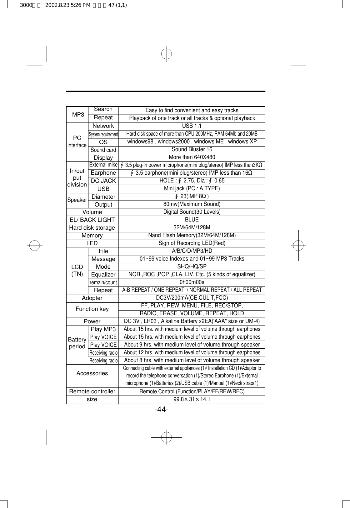 -44-Easy to find convenient and easy tracksPlayback of one track or all tracks &amp; optional playback USB 1.1Hard disk space of more than CPU 200MHz, RAM 64Mb and 20MBwindows98 , windows2000 , windows ME , windows XPSound Bluster 16 More than 640X480∮3.5 plug-in power microphone(mini plug/stereo) IMP less than3KΩ∮3.5 earphone(mini plug/stereo) IMP less than 16ΩHOLE : ∮2.75, Dia : ∮0.65Mini jack (PC : A TYPE)∮23(IMP 8Ω)80mw(Maximum Sound)Digital Sound(30 Levels)BLUE32M/64M/128MNand Flash Memory(32M/64M/128M)Sign of Recording LED(Red)A/B/C/D/MP3/HD01~99 voice Indexes and 01~99 MP3 TracksSHQ/HQ/SPNOR ,ROC ,POP ,CLA, LIV. Etc. (5 kinds of equalizer)0h00m00sA-B REPEAT / ONE REPEAT  / NORMAL REPEAT / ALL REPEATDC3V/200mA(CE,CUL,T,FCC)FF, PLAY, REW, MENU, FILE, REC/STOP,RADIO, ERASE, VOLUME, REPEAT, HOLDDC 3V , LR03 , Alkaline Battery x2EA(&apos;AAA&quot; size or UM-4)About 15 hrs. with medium level of volume through earphonesAbout 15 hrs. with medium level of volume through earphonesAbout 9 hrs. with medium level of volume through speaker About 12 hrs. with medium level of volume through earphones About 8 hrs. with medium level of volume through speakerConnecting cable with external appliances (1)/ Installation CD (1)/Adaptor torecord the telephone conversation (1)/Stereo Earphone (1)/Externalmicrophone (1)/Batteries (2)/USB cable (1)/Manual (1)/Neck strap(1)Remote Control (Function/PLAY/FF/REW/REC)99.8×31×14.1MP3LCD(TN)VolumeEL/ BACK LIGHTHard disk storageMemoryLEDPCinterfaceIn/outputdivisionSpeakerAdopterFunction keyPowerBatteryperiodAccessories Remote controllersizeSearchRepeatNetworkSystem requirementOSSound cardDisplayExternal mikeEarphoneDC JACKUSBDiameterOutputFileMessageModeEqualizerremain/countRepeatPlay MP3 Play VOICE Play VOICE Receiving radioReceiving radio3000영문  2002.8.23 5:26 PM  페이지47 (1,1)