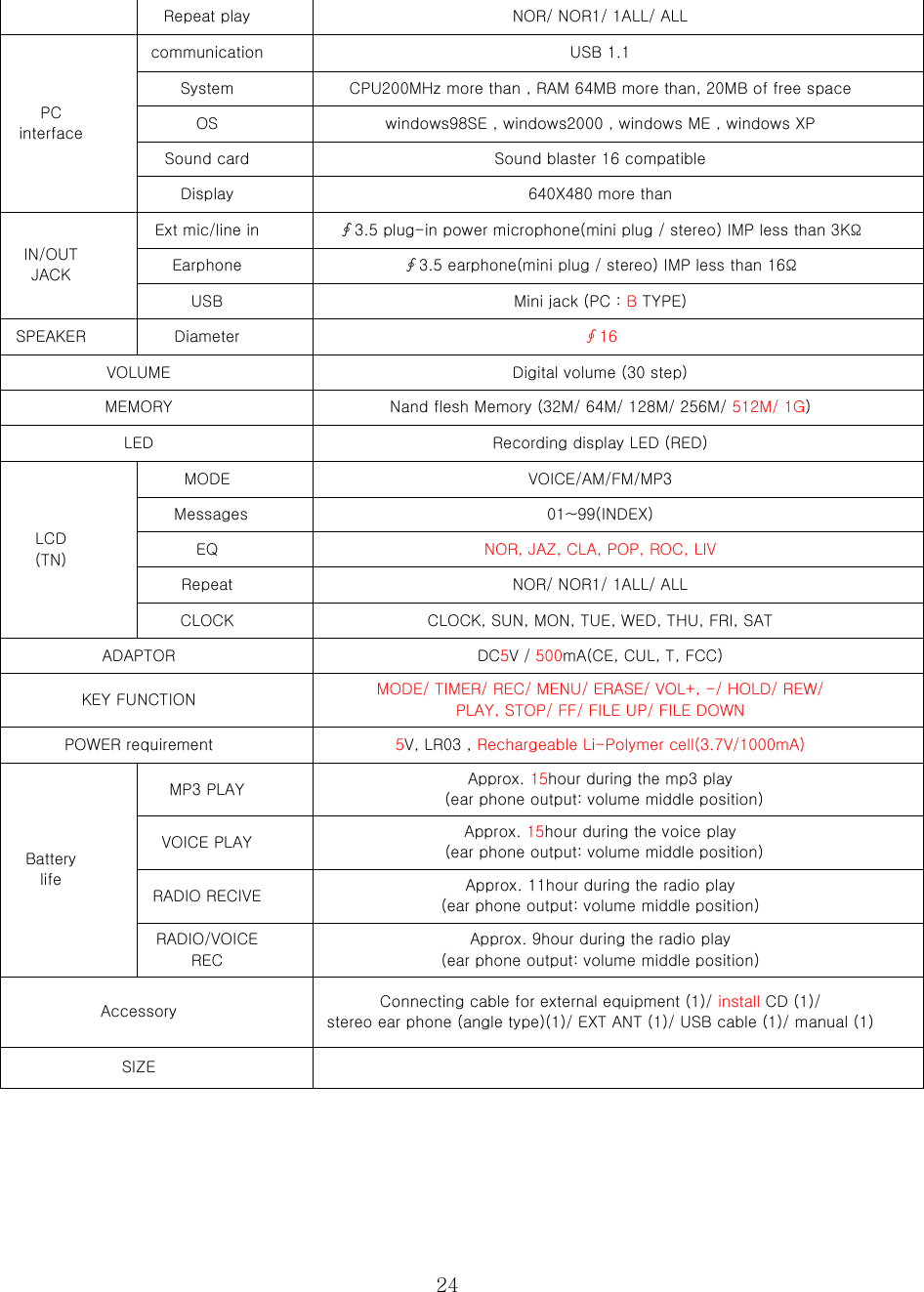  24 Repeat play  NOR/ NOR1/ 1ALL/ ALL communication  USB 1.1 System  CPU200MHz more than , RAM 64MB more than, 20MB of free space OS  windows98SE , windows2000 , windows ME , windows XP Sound card  Sound blaster 16 compatible PC interface Display  640X480 more than Ext mic/line in  ∮3.5 plug-in power microphone(mini plug / stereo) IMP less than 3KΩ Earphone  ∮3.5 earphone(mini plug / stereo) IMP less than 16Ω IN/OUT JACK USB  Mini jack (PC : B TYPE) SPEAKER  Diameter  ∮16 VOLUME  Digital volume (30 step) MEMORY  Nand flesh Memory (32M/ 64M/ 128M/ 256M/ 512M/ 1G) LED  Recording display LED (RED) MODE  VOICE/AM/FM/MP3   Messages  01~99(INDEX)   EQ  NOR, JAZ, CLA, POP, ROC, LIV Repeat    NOR/ NOR1/ 1ALL/ ALL LCD (TN) CLOCK  CLOCK, SUN, MON, TUE, WED, THU, FRI, SAT ADAPTOR  DC5V / 500mA(CE, CUL, T, FCC) KEY FUNCTION  MODE/ TIMER/ REC/ MENU/ ERASE/ VOL+, -/ HOLD/ REW/   PLAY, STOP/ FF/ FILE UP/ FILE DOWN POWER requirement  5V, LR03 , Rechargeable Li-Polymer cell(3.7V/1000mA) MP3 PLAY  Approx. 15hour during the mp3 play   (ear phone output: volume middle position) VOICE PLAY  Approx. 15hour during the voice play   (ear phone output: volume middle position) RADIO RECIVE  Approx. 11hour during the radio play   (ear phone output: volume middle position) Battery life RADIO/VOICE REC Approx. 9hour during the radio play   (ear phone output: volume middle position) Accessory  Connecting cable for external equipment (1)/ install CD (1)/ stereo ear phone (angle type)(1)/ EXT ANT (1)/ USB cable (1)/ manual (1) SIZE     