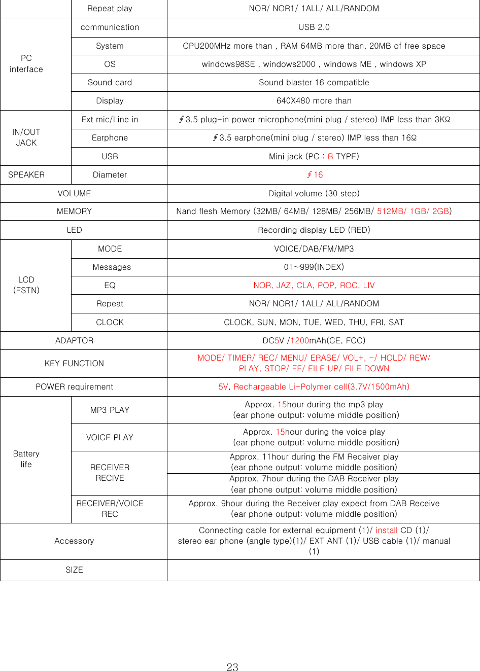  23Repeat play  NOR/ NOR1/ 1ALL/ ALL/RANDOM communication  USB 2.0 System  CPU200MHz more than , RAM 64MB more than, 20MB of free space OS  windows98SE , windows2000 , windows ME , windows XP Sound card  Sound blaster 16 compatible PC interface Display  640X480 more than Ext mic/Line in  ∮3.5 plug-in power microphone(mini plug / stereo) IMP less than 3KΩ Earphone  ∮3.5 earphone(mini plug / stereo) IMP less than 16Ω IN/OUT JACK USB  Mini jack (PC : B TYPE) SPEAKER  Diameter  ∮16 VOLUME  Digital volume (30 step) MEMORY  Nand flesh Memory (32MB/ 64MB/ 128MB/ 256MB/ 512MB/ 1GB/ 2GB) LED  Recording display LED (RED) MODE  VOICE/DAB/FM/MP3   Messages  01~999(INDEX)   EQ  NOR, JAZ, CLA, POP, ROC, LIV Repeat    NOR/ NOR1/ 1ALL/ ALL/RANDOM LCD (FSTN) CLOCK  CLOCK, SUN, MON, TUE, WED, THU, FRI, SAT ADAPTOR  DC5V /1200mAh(CE, FCC) KEY FUNCTION  MODE/ TIMER/ REC/ MENU/ ERASE/ VOL+, -/ HOLD/ REW/   PLAY, STOP/ FF/ FILE UP/ FILE DOWN POWER requirement  5V, Rechargeable Li-Polymer cell(3.7V/1500mAh) MP3 PLAY  Approx. 15hour during the mp3 play   (ear phone output: volume middle position) VOICE PLAY  Approx. 15hour during the voice play   (ear phone output: volume middle position) Approx. 11hour during the FM Receiver play   (ear phone output: volume middle position) RECEIVER RECIVE  Approx. 7hour during the DAB Receiver play   (ear phone output: volume middle position) Battery life RECEIVER/VOICE REC Approx. 9hour during the Receiver play expect from DAB Receive   (ear phone output: volume middle position) Accessory Connecting cable for external equipment (1)/ install CD (1)/ stereo ear phone (angle type)(1)/ EXT ANT (1)/ USB cable (1)/ manual (1) SIZE     