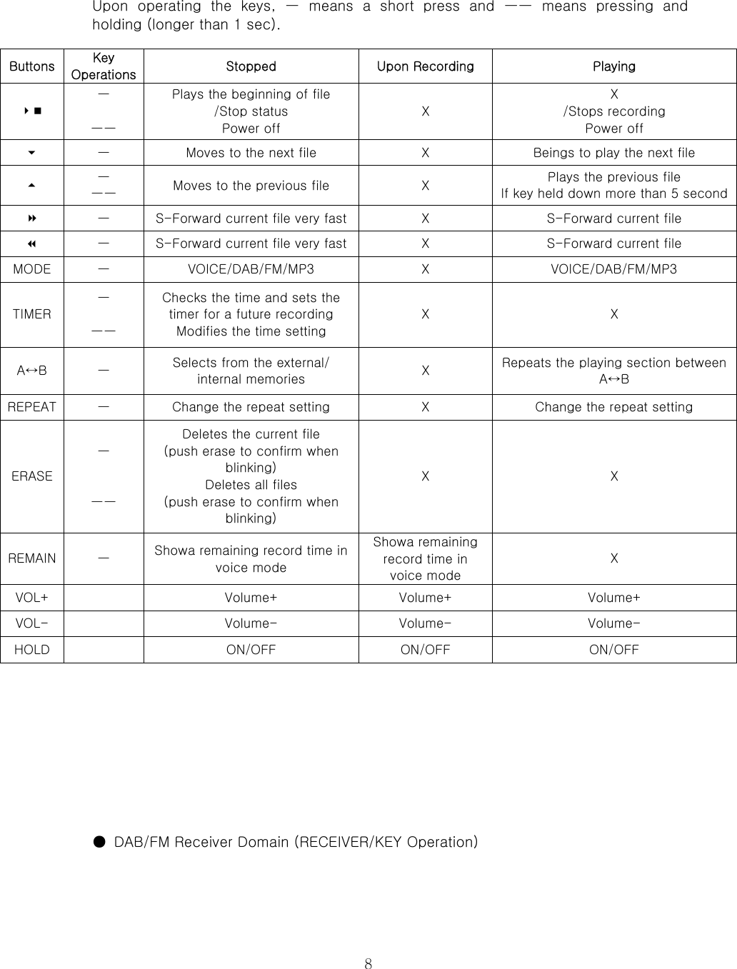  8Upon operating the keys, ㅡ means a short press and ㅡㅡ means pressing  and holding (longer than 1 sec).              ●  DAB/FM Receiver Domain (RECEIVER/KEY Operation)  Buttons  Key Operations  Stopped  Upon Recording  Playing  ㅡ  ㅡㅡ Plays the beginning of file /Stop status Power off X X /Stops recording Power off  ㅡ  Moves to the next file  X  Beings to play the next file  ㅡ ㅡㅡ  Moves to the previous file  X  Plays the previous file If key held down more than 5 second ㅡ  S-Forward current file very fast X  S-Forward current file  ㅡ  S-Forward current file very fast X  S-Forward current file MODE  ㅡ  VOICE/DAB/FM/MP3  X  VOICE/DAB/FM/MP3 TIMER ㅡ  ㅡㅡ Checks the time and sets the timer for a future recording Modifies the time setting X  X A↔B  ㅡ  Selects from the external/ internal memories  X  Repeats the playing section between A↔B REPEAT  ㅡ  Change the repeat setting  X  Change the repeat setting ERASE ㅡ   ㅡㅡ Deletes the current file (push erase to confirm when blinking) Deletes all files (push erase to confirm when blinking) X  X REMAIN  ㅡ  Showa remaining record time in voice mode Showa remaining record time in voice mode X VOL+    Volume+  Volume+  Volume+ VOL-    Volume-  Volume-  Volume- HOLD    ON/OFF  ON/OFF  ON/OFF 