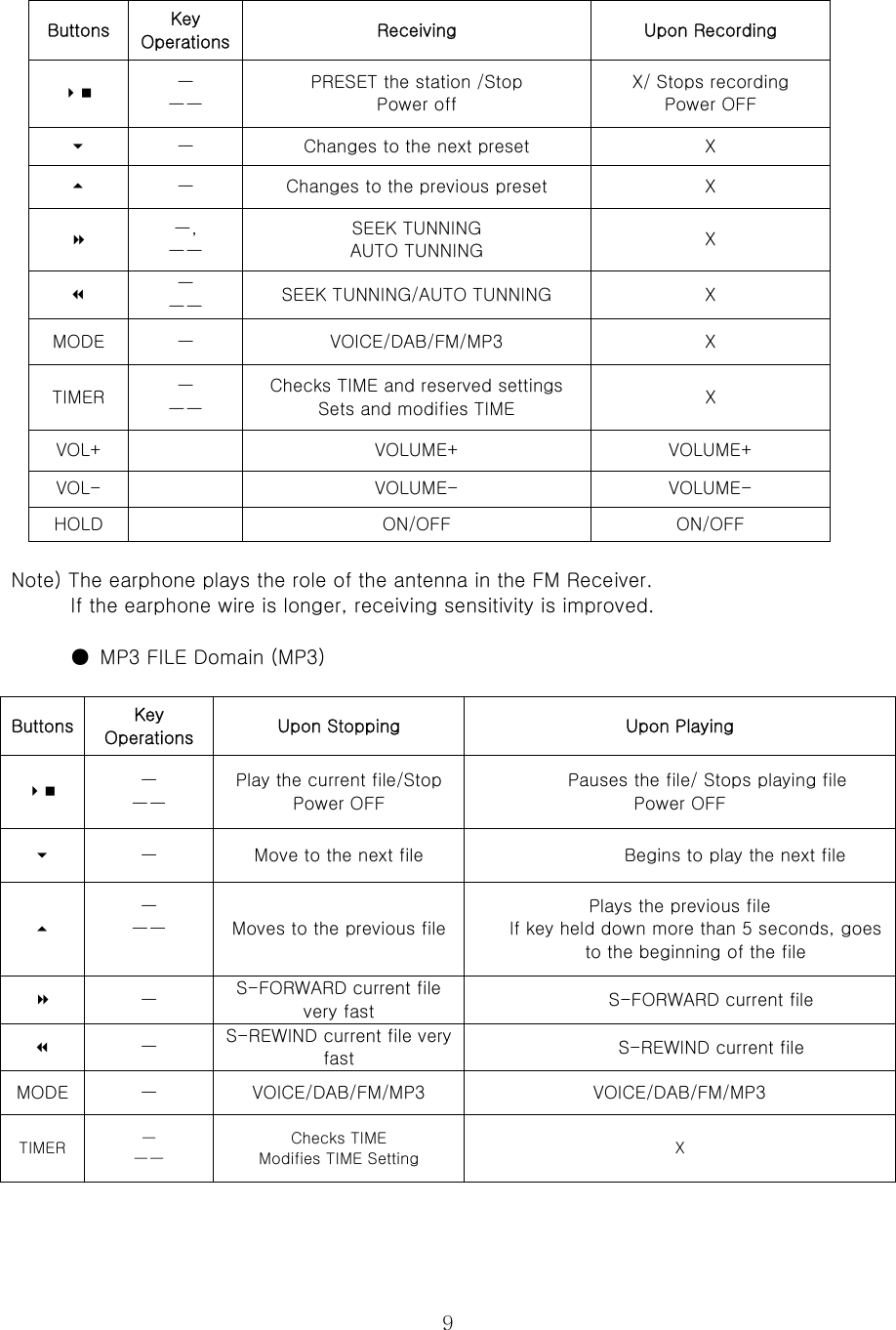  9Buttons  Key Operations  Receiving  Upon Recording  ㅡ ㅡㅡ PRESET the station /Stop Power off X/ Stops recording Power OFF  ㅡ  Changes to the next preset  X  ㅡ  Changes to the previous preset  X  ㅡ, ㅡㅡ SEEK TUNNING AUTO TUNNING  X  ㅡ ㅡㅡ  SEEK TUNNING/AUTO TUNNING  X MODE  ㅡ  VOICE/DAB/FM/MP3  X TIMER  ㅡ ㅡㅡ Checks TIME and reserved settings Sets and modifies TIME  X VOL+    VOLUME+  VOLUME+ VOL-    VOLUME-  VOLUME- HOLD    ON/OFF  ON/OFF  Note) The earphone plays the role of the antenna in the FM Receiver.   If the earphone wire is longer, receiving sensitivity is improved.    ●  MP3 FILE Domain (MP3)    Buttons    Key Operations  Upon Stopping    Upon Playing    ㅡ ㅡㅡ Play the current file/Stop Power OFF Pauses the file/ Stops playing file Power OFF  ㅡ  Move to the next file  Begins to play the next file  ㅡ ㅡㅡ  Moves to the previous filePlays the previous file If key held down more than 5 seconds, goes to the beginning of the file  ㅡ  S-FORWARD current file very fast  S-FORWARD current file  ㅡ  S-REWIND current file very fast  S-REWIND current file MODE  ㅡ  VOICE/DAB/FM/MP3  VOICE/DAB/FM/MP3 TIMER  ㅡ ㅡㅡ Checks TIME Modifies TIME Setting  X 