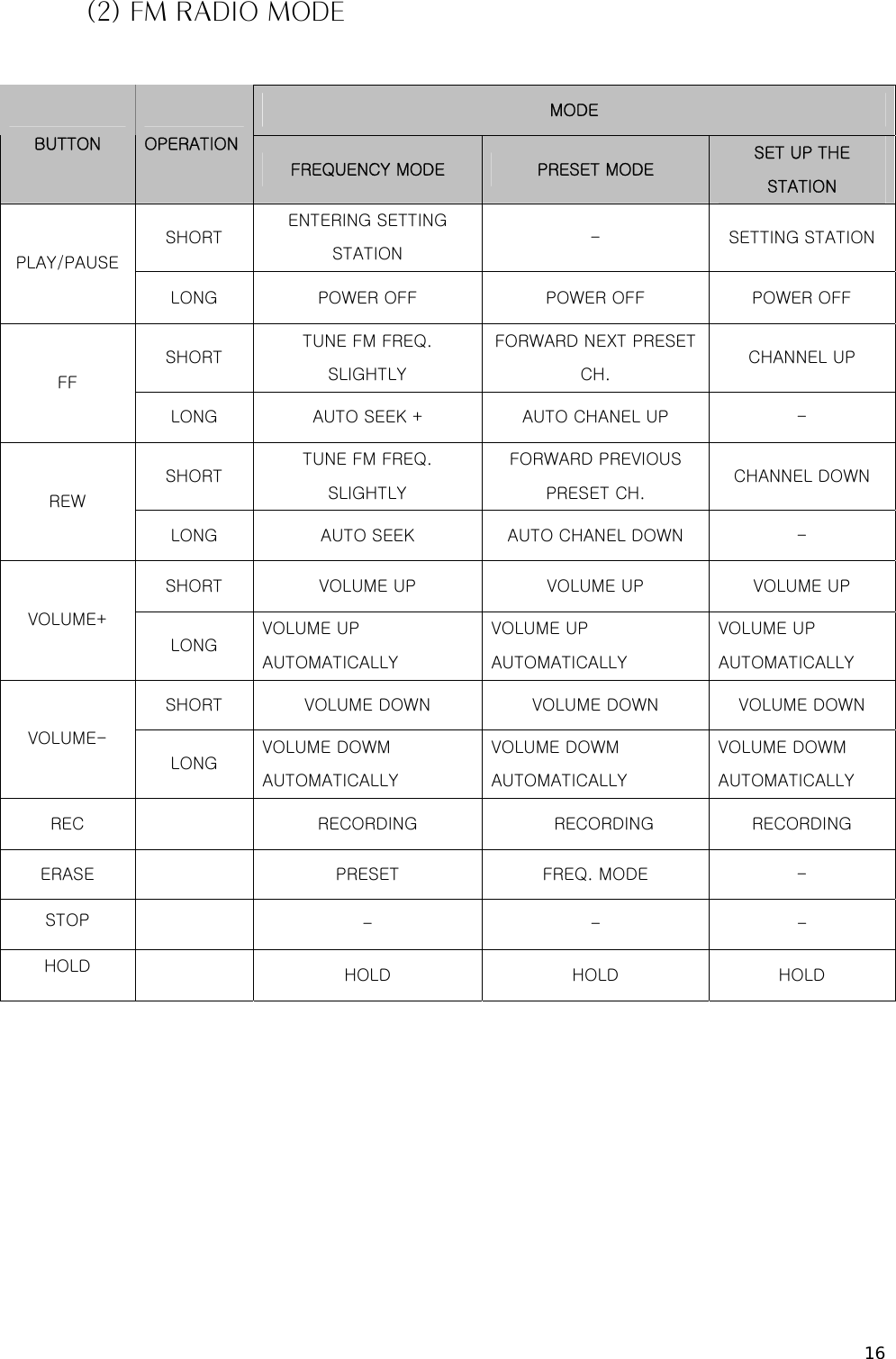16 (2) FM RADIO MODE        MODE BUTTON  OPERATION FREQUENCY MODE  PRESET MODE SET UP THE STATION SHORT ENTERING SETTING STATION -  SETTING STATION PLAY/PAUSE LONG  POWER OFF  POWER OFF  POWER OFF SHORT TUNE FM FREQ. SLIGHTLY FORWARD NEXT PRESET CH. CHANNEL UP FF LONG  AUTO SEEK +  AUTO CHANEL UP  - SHORT TUNE FM FREQ. SLIGHTLY FORWARD PREVIOUS PRESET CH. CHANNEL DOWN REW LONG  AUTO SEEK  AUTO CHANEL DOWN  - SHORT  VOLUME UP  VOLUME UP  VOLUME UP VOLUME+ LONG VOLUME UP AUTOMATICALLY VOLUME UP AUTOMATICALLY VOLUME UP AUTOMATICALLY SHORT  VOLUME DOWN  VOLUME DOWN  VOLUME DOWN VOLUME- LONG VOLUME DOWM AUTOMATICALLY VOLUME DOWM AUTOMATICALLY VOLUME DOWM AUTOMATICALLY REC    RECORDING  RECORDING  RECORDING ERASE    PRESET    FREQ. MODE  - STOP   -  -  - HOLD    HOLD  HOLD  HOLD 