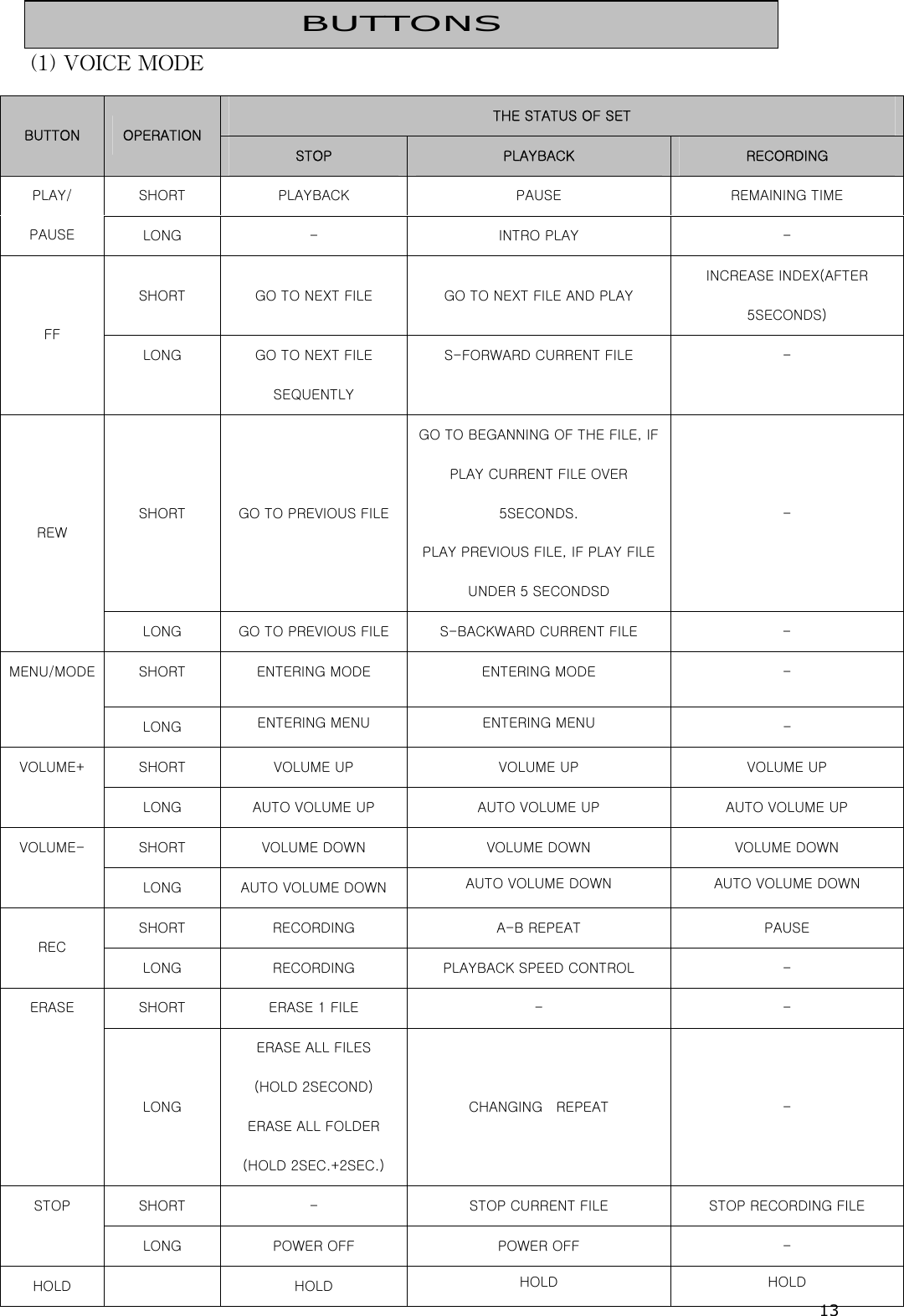 13   (1) VOICE MODE THE STATUS OF SET BUTTON  OPERATION STOP  PLAYBACK  RECORDING SHORT  PLAYBACK  PAUSE  REMAINING TIME PLAY/ PAUSE    LONG  -  INTRO PLAY  - SHORT  GO TO NEXT FILE  GO TO NEXT FILE AND PLAY INCREASE INDEX(AFTER 5SECONDS) FF LONG  GO TO NEXT FILE SEQUENTLY S-FORWARD CURRENT FILE  - SHORT  GO TO PREVIOUS FILE GO TO BEGANNING OF THE FILE, IF PLAY CURRENT FILE OVER 5SECONDS. PLAY PREVIOUS FILE, IF PLAY FILE UNDER 5 SECONDSD - REW LONG  GO TO PREVIOUS FILE  S-BACKWARD CURRENT FILE  - SHORT  ENTERING MODE    ENTERING MODE    - MENU/MODE LONG  ENTERING MENU ENTERING MENU - SHORT  VOLUME UP  VOLUME UP  VOLUME UP VOLUME+ LONG  AUTO VOLUME UP  AUTO VOLUME UP  AUTO VOLUME UP SHORT  VOLUME DOWN  VOLUME DOWN  VOLUME DOWN VOLUME- LONG  AUTO VOLUME DOWN  AUTO VOLUME DOWN AUTO VOLUME DOWN SHORT  RECORDING  A-B REPEAT  PAUSE REC LONG  RECORDING  PLAYBACK SPEED CONTROL  - SHORT  ERASE 1 FILE  -  - ERASE LONG ERASE ALL FILES (HOLD 2SECOND) ERASE ALL FOLDER (HOLD 2SEC.+2SEC.) CHANGING    REPEAT  - SHORT  -  STOP CURRENT FILE  STOP RECORDING FILE   STOP LONG  POWER OFF  POWER OFF  - HOLD    HOLD  HOLD HOLD BUTTONS 