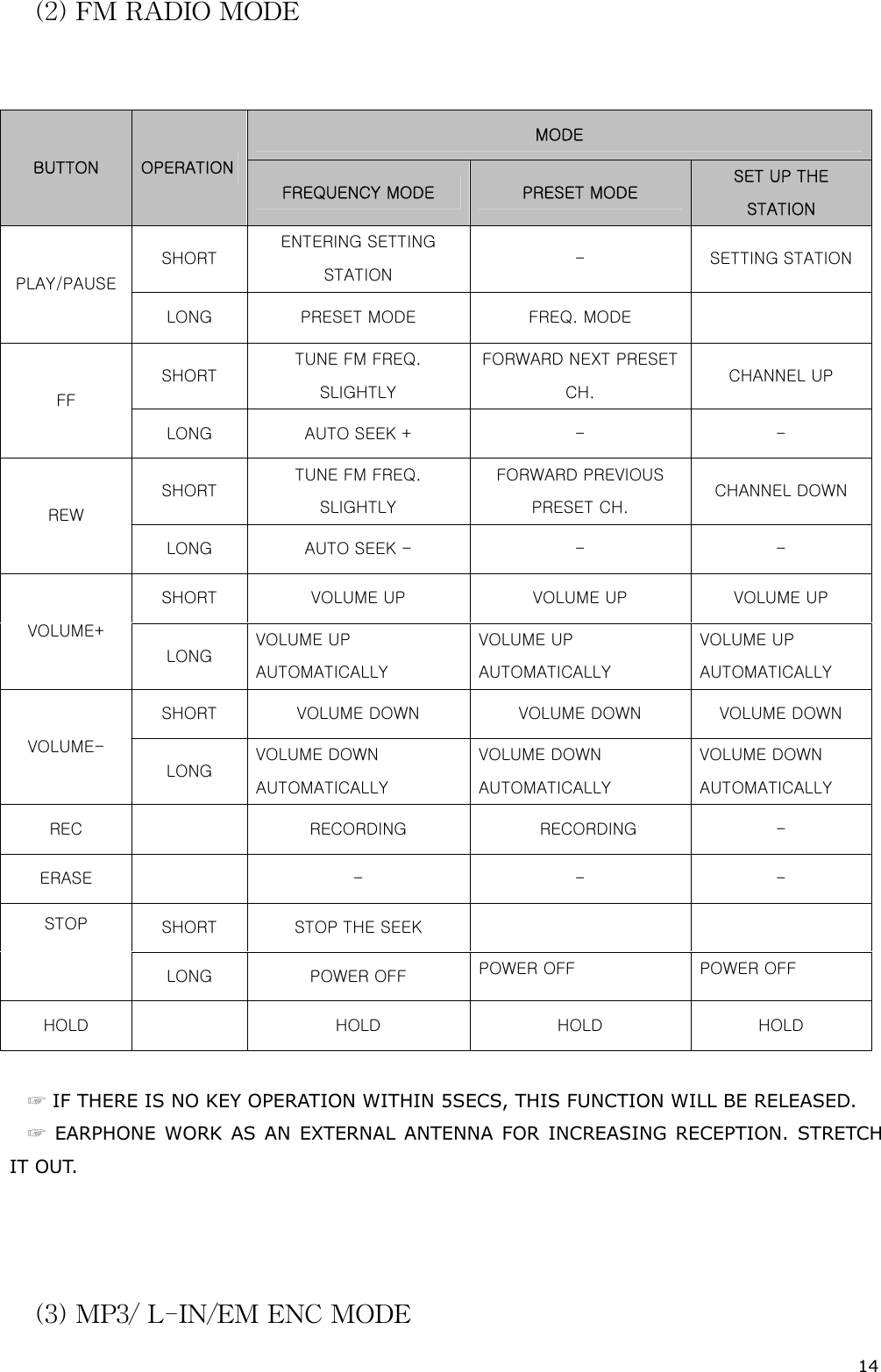 14 (2) FM RADIO MODE   ☞ IF THERE IS NO KEY OPERATION WITHIN 5SECS, THIS FUNCTION WILL BE RELEASED. ☞ EARPHONE WORK AS AN EXTERNAL ANTENNA FOR INCREASING RECEPTION. STRETCH IT OUT.    (3) MP3/ L-IN/EM ENC MODE MODE BUTTON  OPERATION FREQUENCY MODE  PRESET MODE SET UP THE STATION SHORT ENTERING SETTING STATION -  SETTING STATION PLAY/PAUSE LONG  PRESET MODE  FREQ. MODE   SHORT TUNE FM FREQ. SLIGHTLY FORWARD NEXT PRESET CH. CHANNEL UP FF LONG  AUTO SEEK +  -  - SHORT TUNE FM FREQ. SLIGHTLY FORWARD PREVIOUS PRESET CH. CHANNEL DOWN REW LONG  AUTO SEEK -  -  - SHORT  VOLUME UP  VOLUME UP  VOLUME UP VOLUME+ LONG VOLUME UP AUTOMATICALLY VOLUME UP AUTOMATICALLY VOLUME UP AUTOMATICALLY SHORT  VOLUME DOWN  VOLUME DOWN  VOLUME DOWN VOLUME- LONG VOLUME DOWN AUTOMATICALLY VOLUME DOWN AUTOMATICALLY VOLUME DOWN AUTOMATICALLY REC    RECORDING  RECORDING  - ERASE    -  -  - SHORT  STOP THE SEEK     STOP LONG  POWER OFF  POWER OFF POWER OFF HOLD    HOLD  HOLD  HOLD 