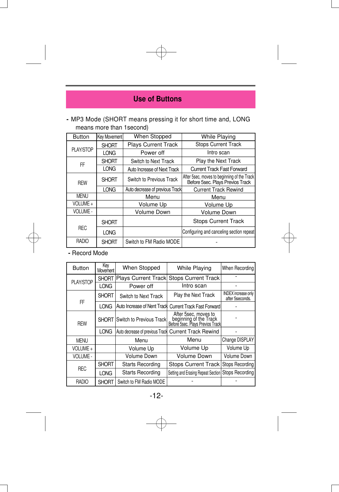 Use of Buttons-12-- MP3 Mode (SHORT means pressing it for short time and, LONGmeans more than 1second)ButtonP L A Y / S T O PF FR E WM E N UVOLUME +  VOLUME -REC R A D I OKey MovementS H O R TL O N GS H O R TL O N GS H O R TL O N GS H O R TL O N GS H O R TWhen StoppedPlays Current TrackPower offSwitch to Next TrackAuto Increase of Next TrackSwitch to Previous TrackAuto decrease of previous TrackMenuVolume UpVolume DownSwitch to FM Radio MODEWhile PlayingStops Current TrackIntro scanPlay the Next TrackCurrent Track Fast ForwardAfter 5sec, moves to beginning of the TrackBefore 5sec. Plays Previos TrackCurrent Track RewindMenuVolume UpVolume DownStops Current TrackConfiguring and canceling section repeat-- Record ModeButtonP L A Y / S T O PF FR E WM E N UVOLUME +  VOLUME -R E CR A D I OK e yM o v e m e n tS H O R TL O N GS H O R TL O N GS H O R TL O N GS H O R TL O N GS H O R TWhen StoppedPlays Current TrackPower offSwitch to Next TrackAuto Increase of Nent TrackSwitch to Previous TrackAuto decrease of previous TrackMenuVolume UpVolume DownStarts RecordingStarts RecordingSwitch to FM Radio MODEWhile PlayingStops Current TrackIntro scanPlay the Next TrackCurrent Track Fast ForwardAfter 5sec, moves to beginning of the TrackBefore 5sec. Plays Previos TrackCurrent Track RewindMenuVolume UpVolume DownStops Current TrackSetting and Erasing Repeat Section-When Recording--INDEX increase only after 5seconds. ---Change DISPLAYVolume UpVolume DownStops RecordingStops Recording-