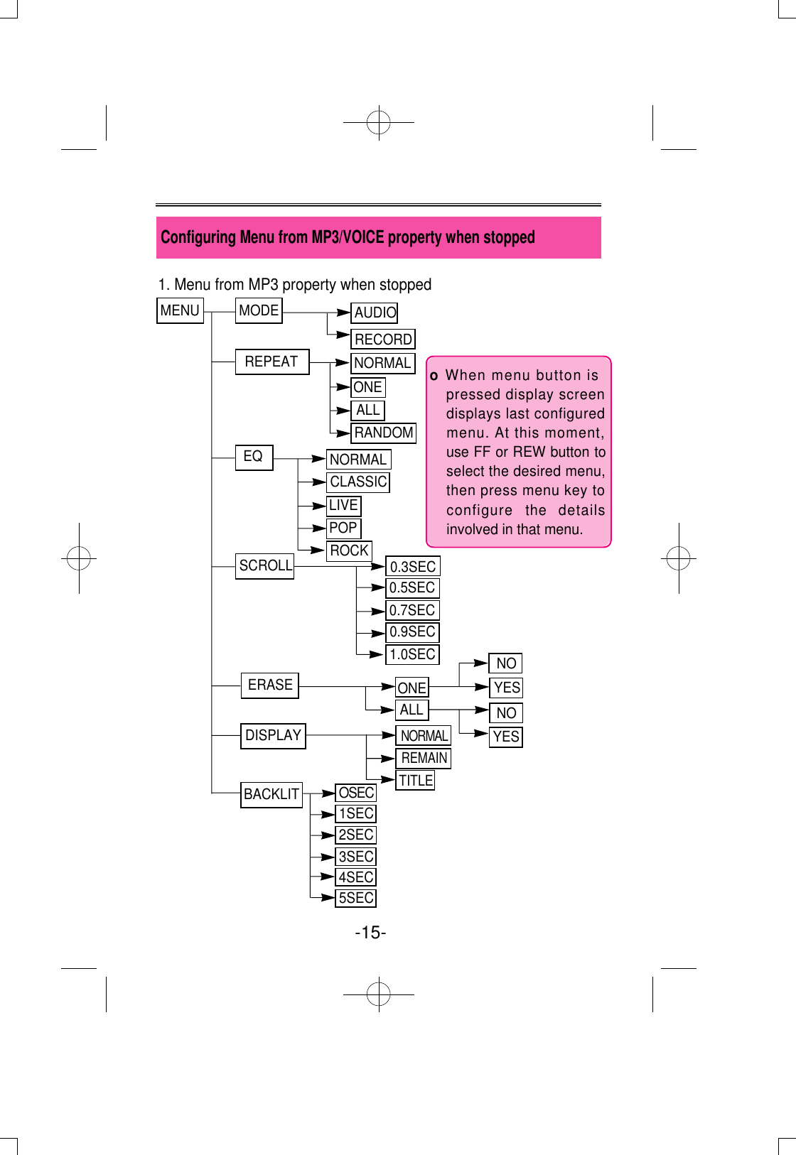 Configuring Menu from MP3/VOICE property when stopped-15- 1. Menu from MP3 property when stoppedMENU MODEREPEAT NORMALRANDOMONEALLAUDIORECORDERASEDISPLAYONEALLEQSCROLLNORMALCLASSICLIVEPOPROCK 0.3SEC0.5SEC0.7SEC0.9SEC1.0SECN O R M A LREMAINTITLEBACKLIT O S E C1SEC2SEC3SEC4SEC5SECo When menu button ispressed display screendisplays last configuredmenu. At this moment,use FF or REW button toselect the desired menu,then press menu key toconfigure  the  detailsinvolved in that menu.NOYESNOYES
