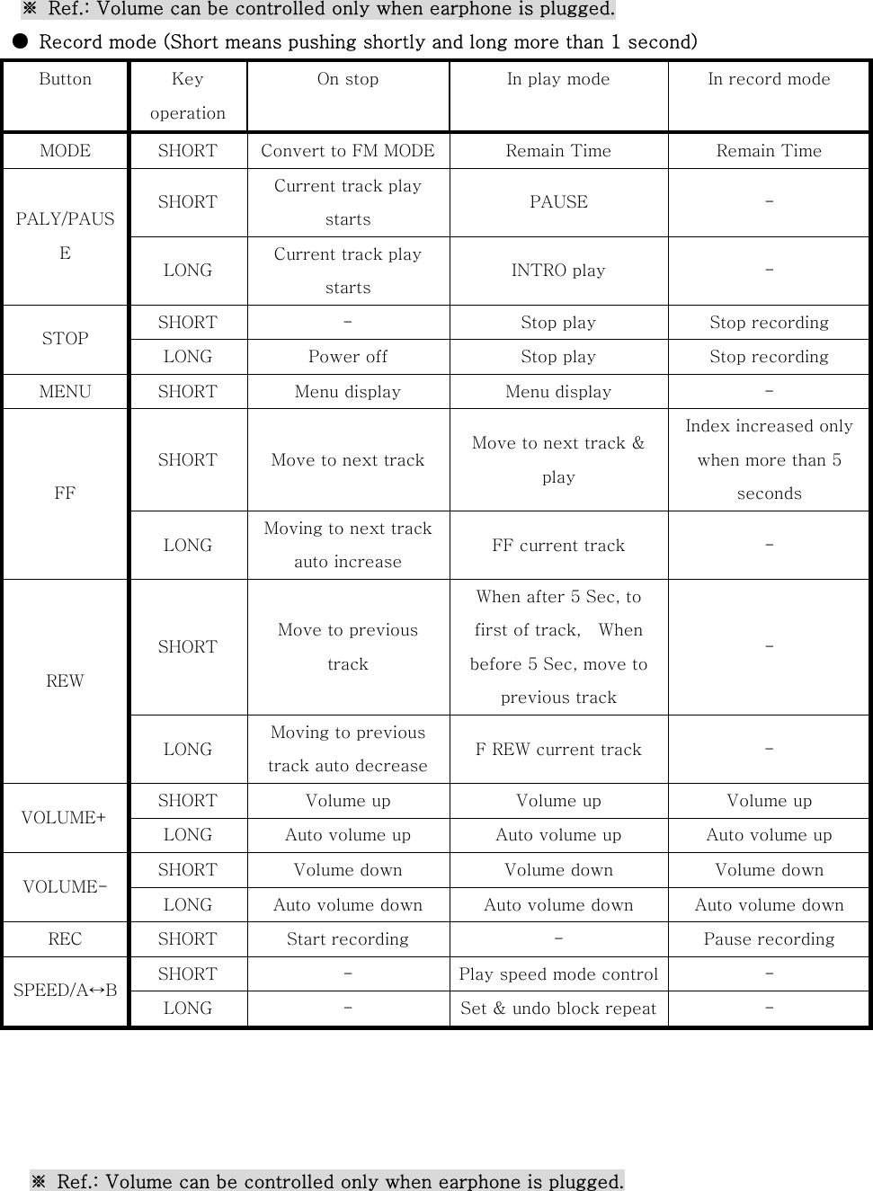  ※  Ref.: Volume can be controlled only when earphone is plugged. ●  Record mode (Short means pushing shortly and long more than 1 second)     ※  Ref.: Volume can be controlled only when earphone is plugged. Button  Key operation On stop  In play mode  In record mode MODE  SHORT  Convert to FM MODE Remain Time  Remain Time SHORT Current track play starts PAUSE  - PALY/PAUSE LONG Current track play starts INTRO play    - SHORT  -  Stop play  Stop recording STOP LONG  Power off  Stop play  Stop recording MENU  SHORT  Menu display  Menu display  - SHORT  Move to next track Move to next track &amp; play Index increased only when more than 5 seconds   FF LONG Moving to next track auto increase FF current track    - SHORT Move to previous track   When after 5 Sec, to first of track,    When before 5 Sec, move to previous track - REW LONG Moving to previous track auto decrease F REW current track  - SHORT  Volume up  Volume up  Volume up VOLUME+ LONG  Auto volume up  Auto volume up  Auto volume up SHORT  Volume down  Volume down  Volume down VOLUME- LONG  Auto volume down  Auto volume down  Auto volume down REC  SHORT  Start recording  -  Pause recording SHORT  -  Play speed mode control  - SPEED/A↔B LONG  -  Set &amp; undo block repeat  - 