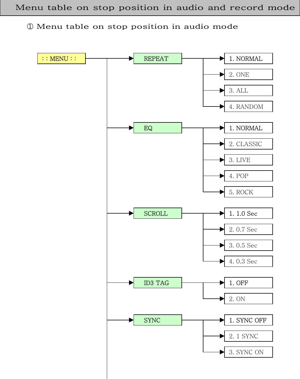     ① Menu table on stop position in audio mode                                Menu table on stop position in audio and record modeREPEAT  1. NORMAL : : MENU : : 2. ONE 3. ALL 4. RANDOM EQ  1. NORMAL 2. CLASSIC 3. LIVE 4. POP 5. ROCK SCROLL  1. 1.0 Sec 2. 0.7 Sec 3. 0.5 Sec 4. 0.3 Sec ID3 TAG  1. OFF 2. ON SYNC  1. SYNC OFF 2. 1 SYNC 3. SYNC ON 