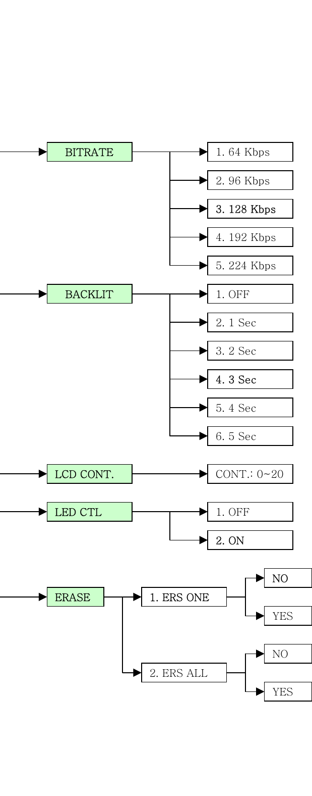                                                                 BITRATE  1. 64 Kbps 2. 96 Kbps 3. 128 Kbps 4. 192 Kbps 5. 224 Kbps BACKLIT  1. OFF 2. 1 Sec 3. 2 Sec   4. 3 Sec 5. 4 Sec 6. 5 Sec LCD CONT.  CONT.: 0~20 ERASE 1. ERS ONE NO 2. ERS ALL YES NO YES LED CTL  1. OFF 2. ON 