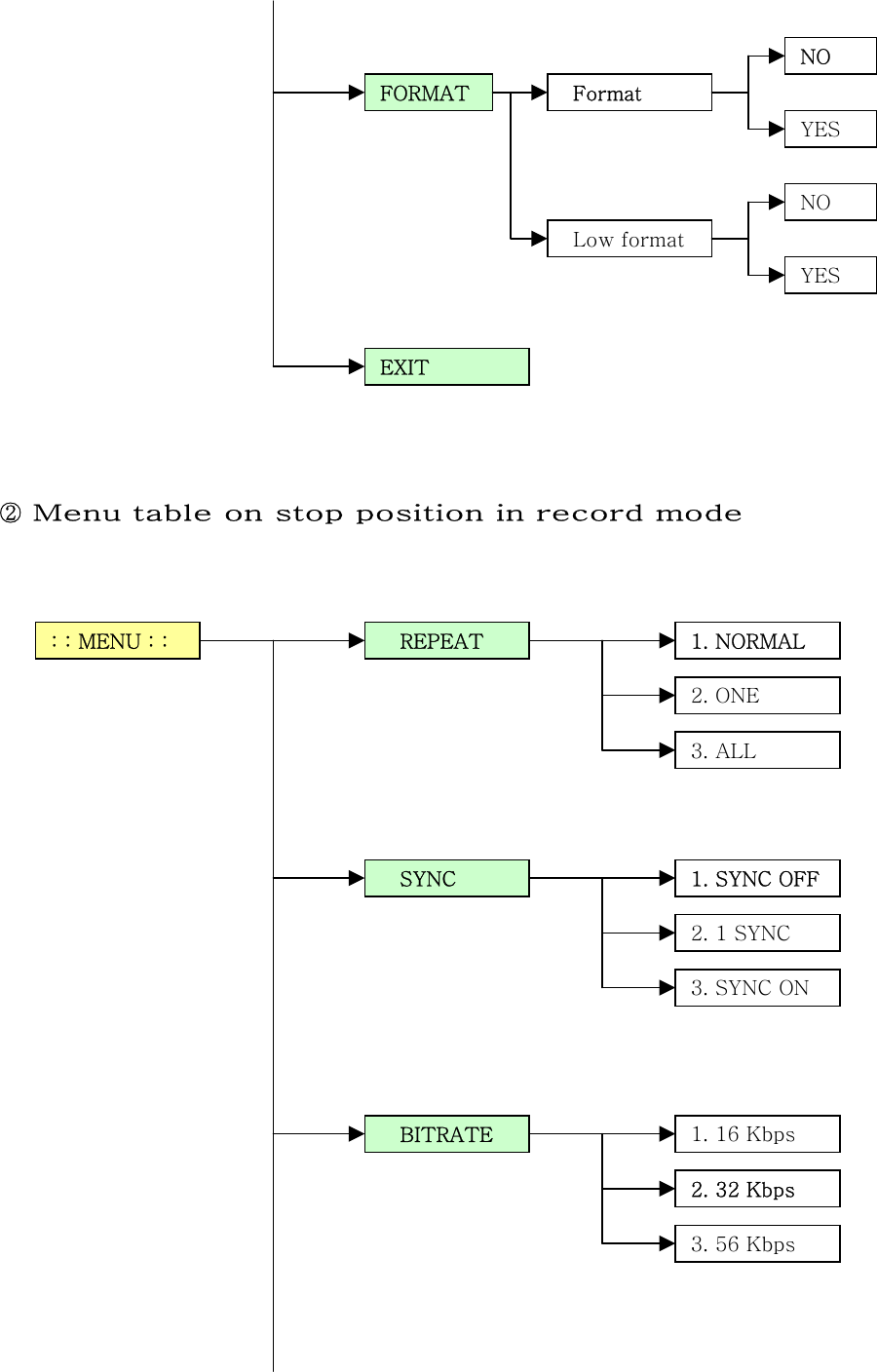              ② Menu table on stop position in record mode                        FORMAT  Format NO   Low format YES NO YES EXIT REPEAT  1. NORMAL : : MENU : : 2. ONE 3. ALL SYNC  1. SYNC OFF 2. 1 SYNC 3. SYNC ON BITRATE  1. 16 Kbps 2. 32 Kbps 3. 56 Kbps 