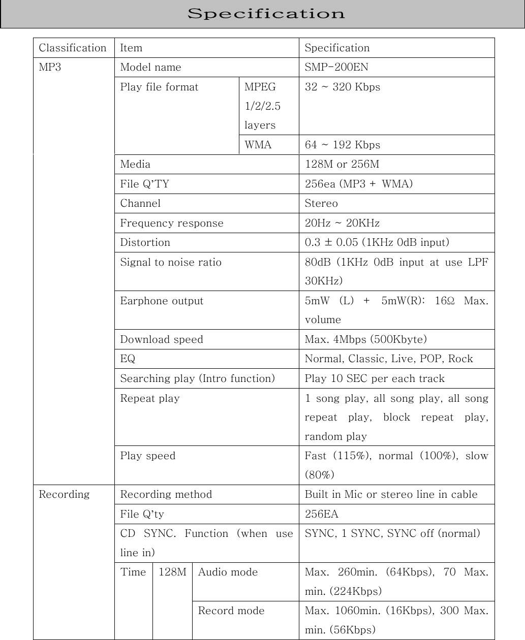    Classification  Item  Specification Model name  SMP-200EN MPEG 1/2/2.5 layers 32 ~ 320 Kbps Play file format WMA  64 ~ 192 Kbps Media  128M or 256M File Q’TY  256ea (MP3 + WMA) Channel  Stereo Frequency response  20Hz ~ 20KHz Distortion  0.3 ± 0.05 (1KHz 0dB input) Signal to noise ratio  80dB  (1KHz  0dB  input  at  use  LPF 30KHz) Earphone output  5mW  (L)  +  5mW(R):  16Ω  Max. volume Download speed  Max. 4Mbps (500Kbyte) EQ  Normal, Classic, Live, POP, Rock Searching play (Intro function)  Play 10 SEC per each track Repeat play  1  song  play,  all  song  play,  all  song repeat play, block repeat play, random play MP3 Play speed  Fast  (115%),  normal  (100%),  slow (80%) Recording method  Built in Mic or stereo line in cable File Q’ty  256EA CD SYNC. Function (when use line in) SYNC, 1 SYNC, SYNC off (normal) Audio mode  Max.  260min.  (64Kbps),  70  Max. min. (224Kbps) Recording Time  128M Record mode  Max.  1060min.  (16Kbps),  300  Max. min. (56Kbps) Specification 