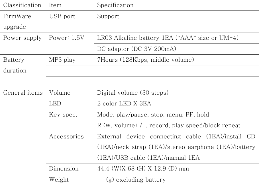   Classification  Item  Specification FirmWare upgrade USB port    Support LR03 Alkaline battery 1EA (“AAA” size or UM-4) Power supply  Power: 1.5V DC adaptor (DC 3V 200mA) MP3 play  7Hours (128Kbps, middle volume)   Battery duration   Volume    Digital volume (30 steps) LED  2 color LED X 3EA Mode, play/pause, stop, menu, FF, hold Key spec. REW, volume+/-, record, play speed/block repeat Accessories  External  device  connecting  cable  (1EA)/install  CD (1EA)/neck strap (1EA)/stereo earphone (1EA)/battery (1EA)/USB cable (1EA)/manual 1EA Dimension  44.4 (W)X 68 (H) X 12.9 (D) mm General items Weight     (g) excluding battery                  