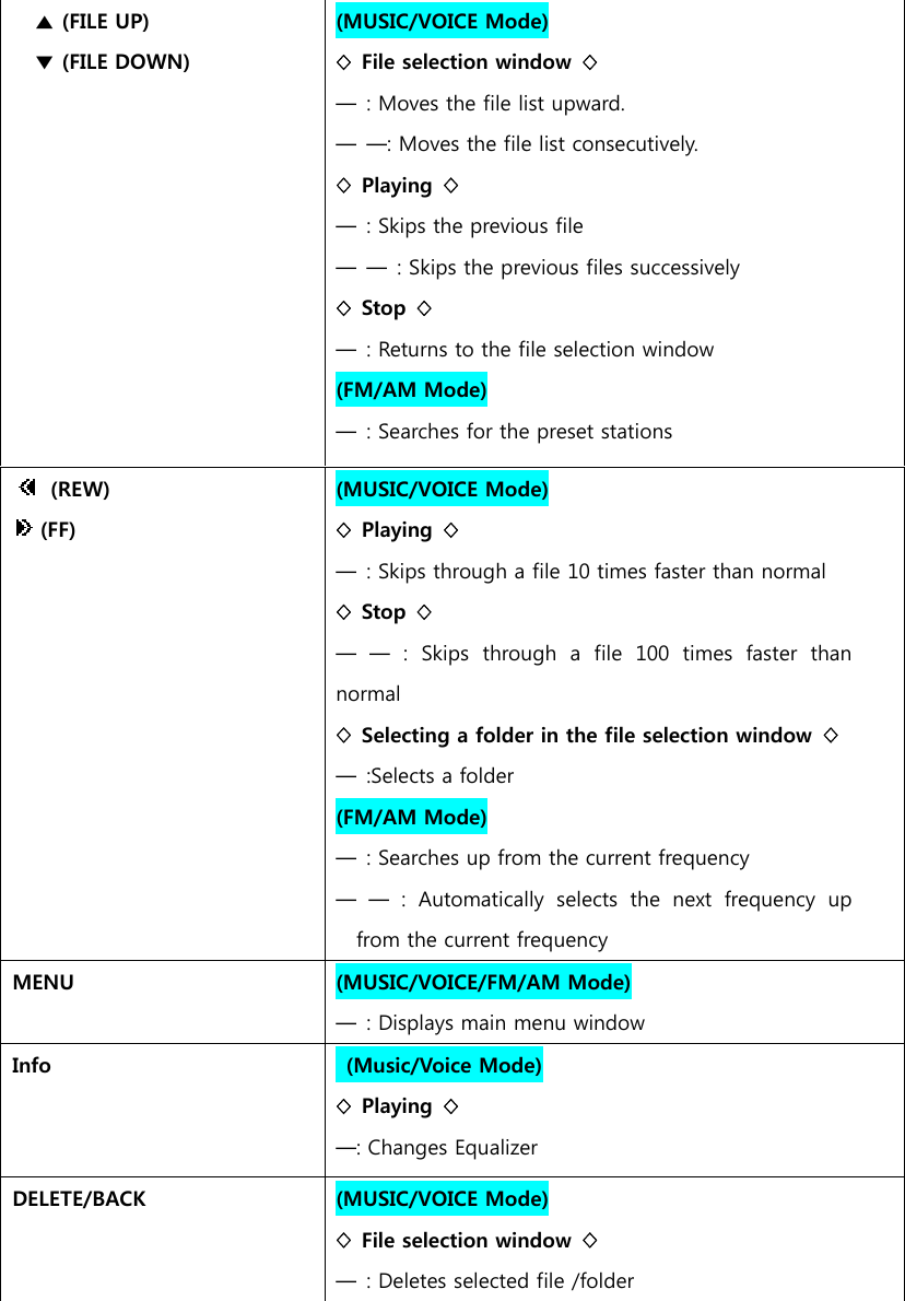  ▲ (FILE UP)  ▼ (FILE DOWN)     (MUSIC/VOICE Mode) ◊  File selection window  ◊ ━  : Moves the file list upward. ━  ━: Moves the file list consecutively.   ◊ Playing ◊ ━  : Skips the previous file ━  ━  : Skips the previous files successively ◊ Stop ◊ ━  : Returns to the file selection window (FM/AM Mode) ━  : Searches for the preset stations  (REW)  (FF)   (MUSIC/VOICE Mode) ◊ Playing ◊ ━  : Skips through a file 10 times faster than normal ◊ Stop ◊ ━  ━  :  Skips  through  a  file  100  times  faster  than normal ◊  Selecting a folder in the file selection window  ◊ ━  :Selects a folder (FM/AM Mode) ━  : Searches up from the current frequency ━  ━  :  Automatically  selects  the  next  frequency  up from the current frequency MENU    (MUSIC/VOICE/FM/AM Mode) ━  : Displays main menu window Info       (Music/Voice Mode) ◊ Playing ◊ ━: Changes Equalizer DELETE/BACK     (MUSIC/VOICE Mode) ◊  File selection window  ◊ ━  : Deletes selected file /folder  