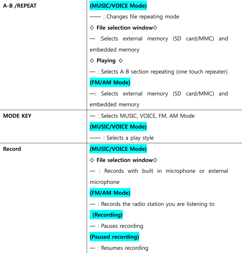  A-B /REPEAT    (MUSIC/VOICE Mode) ━━  : Changes file repeating mode ◊  File selection window◊ ━  :Selects  external  memory  (SD  card/MMC)  and embedded memory ◊ Playing ◊ ━  : Selects A-B section repeating (one touch repeater) (FM/AM Mode) ━: Selects external memory (SD card/MMC) and embedded memory MODE KEY  ━  : Selects MUSIC, VOICE, FM, AM Mode   (MUSIC/VOICE Mode) ━━  : Selects a play style Record  (MUSIC/VOICE Mode) ◊  File selection window◊ ━  :  Records  with  built  in  microphone  or  external microphone (FM/AM Mode) ━  : Records the radio station you are listening to  (Recording) ━  : Pauses recording (Paused recording) ━  : Resumes recording    