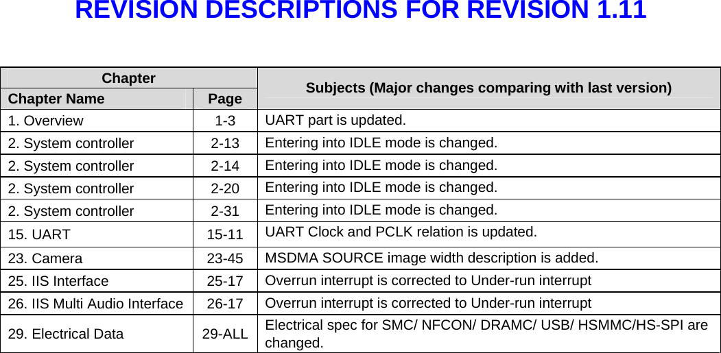 REVISION DESCRIPTIONS FOR REVISION 1.11 Chapter Chapter Name  Page  Subjects (Major changes comparing with last version) 1. Overview  1-3  UART part is updated. 2. System controller  2-13  Entering into IDLE mode is changed. 2. System controller  2-14  Entering into IDLE mode is changed. 2. System controller  2-20  Entering into IDLE mode is changed. 2. System controller  2-31  Entering into IDLE mode is changed. 15. UART  15-11  UART Clock and PCLK relation is updated. 23. Camera  23-45  MSDMA SOURCE image width description is added. 25. IIS Interface  25-17  Overrun interrupt is corrected to Under-run interrupt 26. IIS Multi Audio Interface 26-17  Overrun interrupt is corrected to Under-run interrupt 29. Electrical Data  29-ALL  Electrical spec for SMC/ NFCON/ DRAMC/ USB/ HSMMC/HS-SPI are changed.   