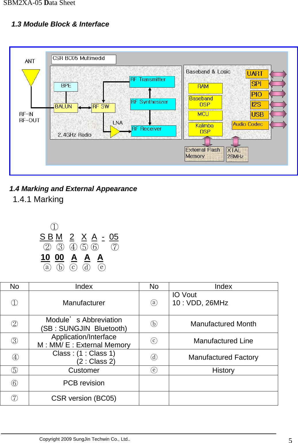               SBM2XA-05 Data Sheet  Copyright 2009 SungJin Techwin Co., Ltd..   5 1.3 Module Block &amp; Interface    1.4 Marking and External Appearance     1.4.1 Marking                                     ①             S B M   2   X  A  -  05                   ②  ③  ④ ⑤ ⑥     ⑦                 10  00   A   A   A                  ⓐ  ⓑ  ⓒ  ⓓ   ⓔ  No Index No Index ① Manufacturer  ⓐ IO Vout  10 : VDD, 26MHz  ② Module’s Abbreviation (SB : SUNGJIN  Bluetooth)  ⓑ Manufactured Month ③ Application/Interface M : MM/ E : External Memory  ⓒ Manufactured Line  ④ Class : (1 : Class 1)             (2 : Class 2)  ⓓ Manufactured Factory ⑤ Customer  ⓔ History ⑥ PCB revision     ⑦ CSR version (BC05)       