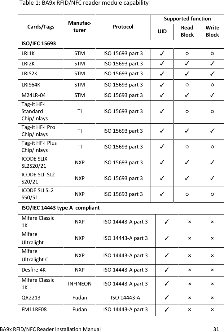 BA9x RFID/NFC Reader Installation Manual  31  Table 1: BA9x RFID/NFC reader module capability  Cards/Tags  Manufac-turer  Protocol Supported function UID Read Block Write Block ISO/IEC 15693 LRI1K  STM  ISO 15693 part 3     LRI2K  STM  ISO 15693 part 3     LRIS2K  STM  ISO 15693 part 3     LRIS64K  STM  ISO 15693 part 3     M24LR-04  STM  ISO 15693 part 3     Tag-it HF-I Standard Chip/Inlays TI  ISO 15693 part 3     Tag-it HF-I Pro Chip/Inlays  TI  ISO 15693 part 3     Tag-it HF-I Plus Chip/Inlays  TI  ISO 15693 part 3     ICODE SLIX SL2S20/21  NXP  ISO 15693 part 3     ICODE SLI  SL2 S20/21  NXP  ISO 15693 part 3     ICODE SLI SL2 S50/51  NXP  ISO 15693 part 3     ISO/IEC 14443 type A  compliant Mifare Classic 1K  NXP  ISO 14443-A part 3   &times;  &times; Mifare  Ultralight  NXP  ISO 14443-A part 3   &times;  &times; Mifare  Ultralight C  NXP  ISO 14443-A part 3   &times;  &times; Desfire 4K  NXP  ISO 14443-A part 3   &times;  &times; Mifare Classic 1K  INFINEON  ISO 14443-A part 3   &times;  &times; QR2213  Fudan  ISO 14443-A   &times;  &times; FM11RF08  Fudan  ISO 14443-A part 3   &times;  &times; 