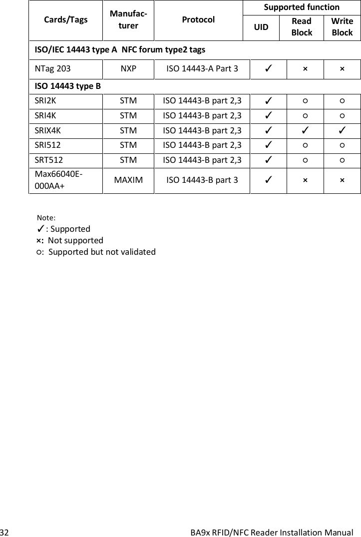  32  BA9x RFID/NFC Reader Installation Manual Cards/Tags  Manufac-turer  Protocol Supported function UID Read Block Write Block ISO/IEC 14443 type A  NFC forum type2 tags NTag 203  NXP  ISO 14443-A Part 3   &times;  &times; ISO 14443 type B SRI2K  STM  ISO 14443-B part 2,3     SRI4K  STM  ISO 14443-B part 2,3     SRIX4K  STM  ISO 14443-B part 2,3     SRI512  STM  ISO 14443-B part 2,3     SRT512  STM  ISO 14443-B part 2,3     Max66040E-000AA+  MAXIM  ISO 14443-B part 3   &times;  &times;  Note:    : Supported   &times;:  Not supported  :  Supported but not validated   