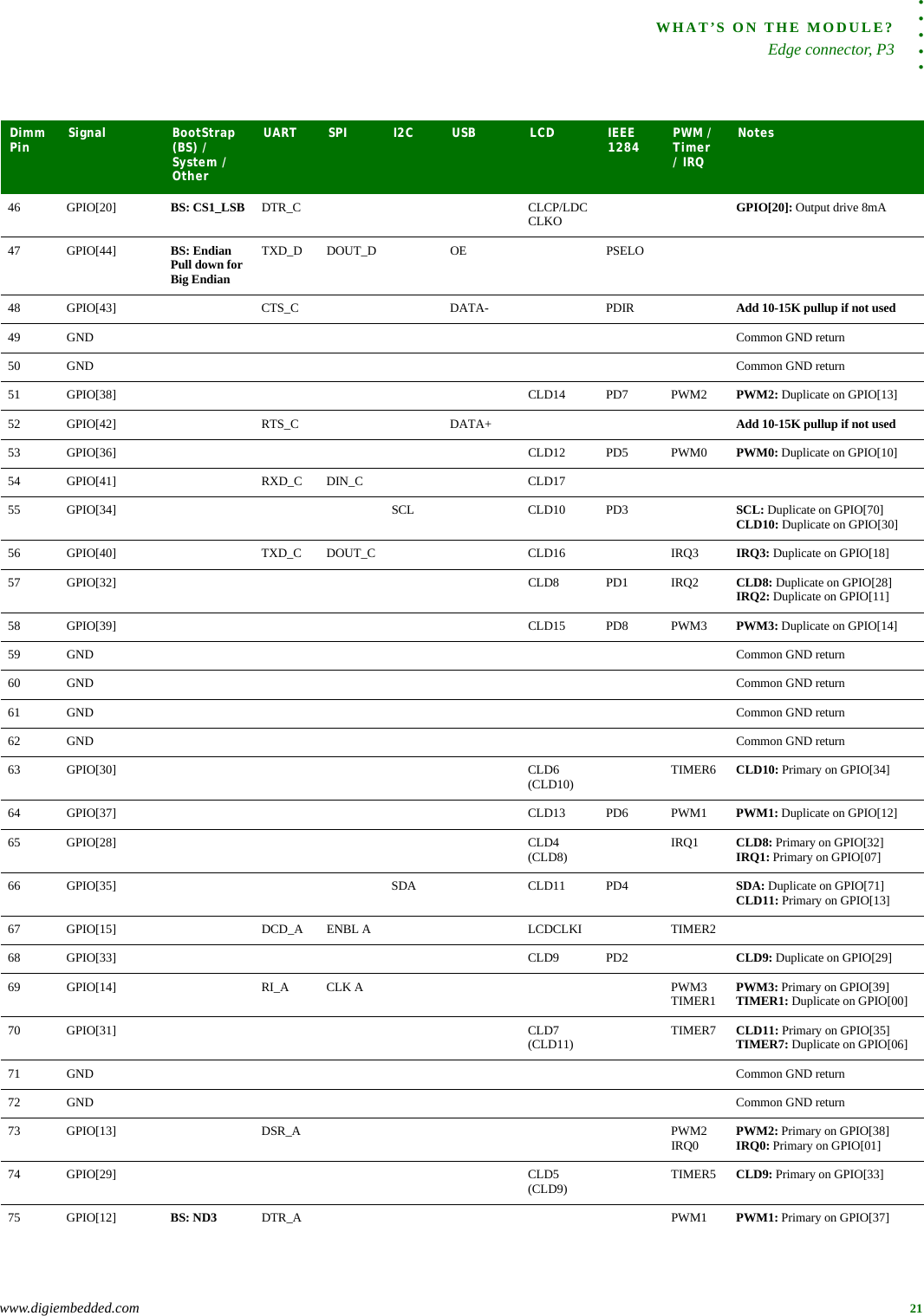 . . . . .WHAT’S ON THE MODULE?Edge connector, P3www.digiembedded.com 2146 GPIO[20] BS: CS1_LSB DTR_C CLCP/LDCCLKO GPIO[20]: Output drive 8mA47 GPIO[44] BS: EndianPull down for Big EndianTXD_D DOUT_D OE PSELO48 GPIO[43] CTS_C DATA- PDIR Add 10-15K pullup if not used49 GND Common GND return50 GND Common GND return51 GPIO[38] CLD14 PD7 PWM2 PWM2: Duplicate on GPIO[13]52 GPIO[42] RTS_C DATA+ Add 10-15K pullup if not used53 GPIO[36] CLD12 PD5 PWM0 PWM0: Duplicate on GPIO[10]54 GPIO[41] RXD_C DIN_C CLD1755 GPIO[34] SCL CLD10 PD3 SCL: Duplicate on GPIO[70]CLD10: Duplicate on GPIO[30]56 GPIO[40] TXD_C DOUT_C CLD16 IRQ3 IRQ3: Duplicate on GPIO[18]57 GPIO[32] CLD8 PD1 IRQ2 CLD8: Duplicate on GPIO[28]IRQ2: Duplicate on GPIO[11]58 GPIO[39] CLD15 PD8 PWM3 PWM3: Duplicate on GPIO[14]59 GND Common GND return60 GND Common GND return61 GND Common GND return62 GND Common GND return63 GPIO[30] CLD6(CLD10)  TIMER6 CLD10: Primary on GPIO[34]64 GPIO[37] CLD13 PD6 PWM1 PWM1: Duplicate on GPIO[12]65 GPIO[28] CLD4(CLD8)  IRQ1 CLD8: Primary on GPIO[32]IRQ1: Primary on GPIO[07]66 GPIO[35] SDA CLD11 PD4 SDA: Duplicate on GPIO[71]CLD11: Primary on GPIO[13]67 GPIO[15] DCD_A ENBL A LCDCLKI TIMER268 GPIO[33] CLD9 PD2 CLD9: Duplicate on GPIO[29]69 GPIO[14] RI_A CLK A PWM3TIMER1 PWM3: Primary on GPIO[39]TIMER1: Duplicate on GPIO[00]70 GPIO[31] CLD7(CLD11)  TIMER7 CLD11: Primary on GPIO[35]TIMER7: Duplicate on GPIO[06]71 GND Common GND return72 GND Common GND return73 GPIO[13] DSR_A PWM2IRQ0 PWM2: Primary on GPIO[38]IRQ0: Primary on GPIO[01]74 GPIO[29] CLD5(CLD9) TIMER5 CLD9: Primary on GPIO[33]75 GPIO[12] BS: ND3 DTR_A PWM1 PWM1: Primary on GPIO[37]Dimm Pin  Signal BootStrap (BS) / System / Other UART SPI I2C USB LCD IEEE 1284 PWM / Timer / IRQNotes