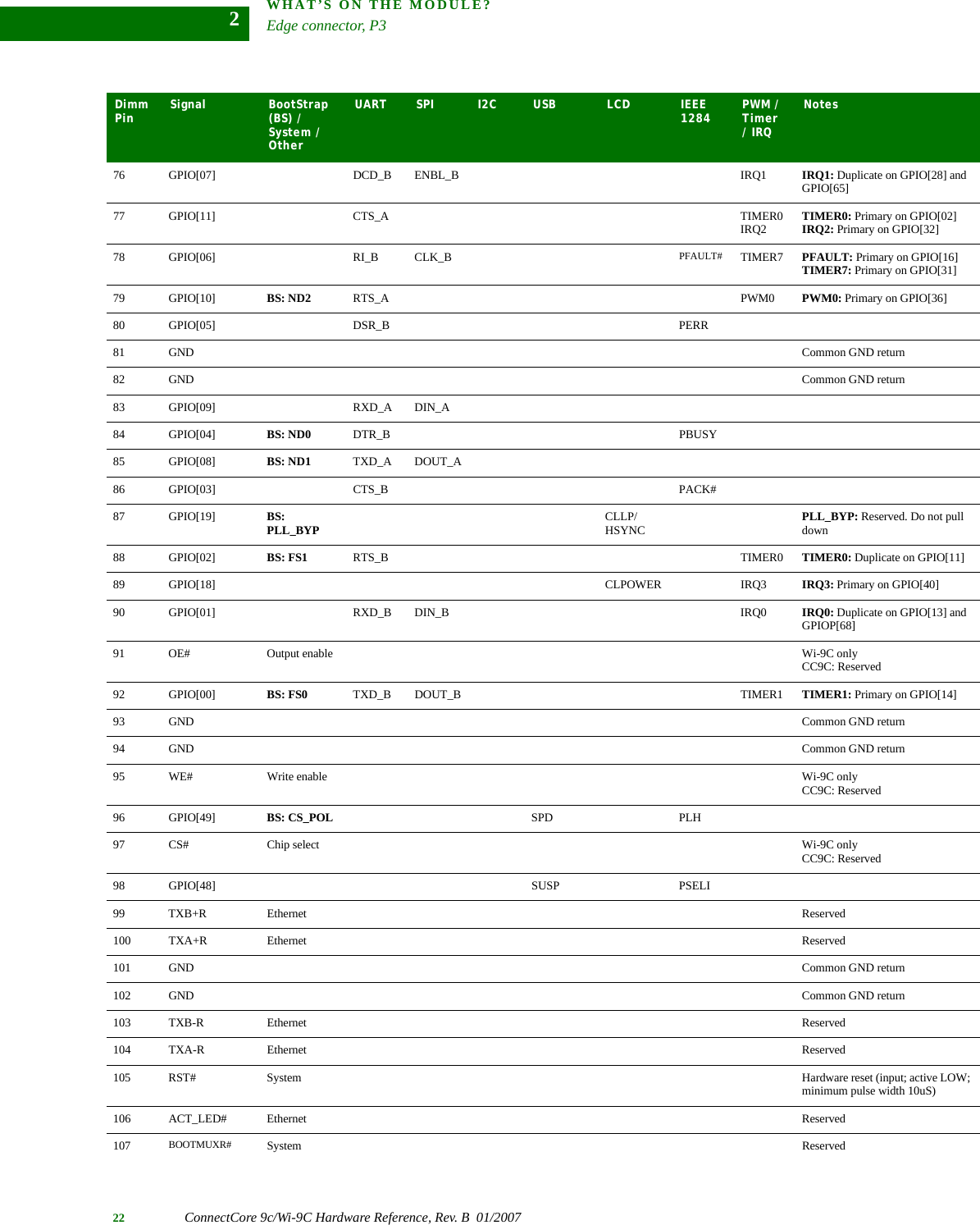 WHAT’S ON THE MODULE?Edge connector, P322 ConnectCore 9c/Wi-9C Hardware Reference, Rev. B  01/2007276 GPIO[07] DCD_B ENBL_B IRQ1 IRQ1: Duplicate on GPIO[28] and GPIO[65]77 GPIO[11] CTS_A TIMER0IRQ2 TIMER0: Primary on GPIO[02]IRQ2: Primary on GPIO[32]78 GPIO[06] RI_B CLK_B PFAULT# TIMER7 PFAULT: Primary on GPIO[16]TIMER7: Primary on GPIO[31]79 GPIO[10] BS: ND2 RTS_A PWM0 PWM0: Primary on GPIO[36]80 GPIO[05] DSR_B PERR81 GND Common GND return82 GND Common GND return83 GPIO[09] RXD_A DIN_A84 GPIO[04] BS: ND0 DTR_B PBUSY85 GPIO[08] BS: ND1 TXD_A DOUT_A86 GPIO[03] CTS_B PACK#87 GPIO[19] BS: PLL_BYP CLLP/HSYNC PLL_BYP: Reserved. Do not pull down88 GPIO[02] BS: FS1 RTS_B TIMER0 TIMER0: Duplicate on GPIO[11]89 GPIO[18] CLPOWER IRQ3 IRQ3: Primary on GPIO[40]90 GPIO[01] RXD_B DIN_B IRQ0 IRQ0: Duplicate on GPIO[13] and GPIOP[68]91 OE# Output enable Wi-9C onlyCC9C: Reserved92 GPIO[00] BS: FS0 TXD_B DOUT_B TIMER1 TIMER1: Primary on GPIO[14]93 GND Common GND return94 GND Common GND return95 WE# Write enable Wi-9C onlyCC9C: Reserved96 GPIO[49] BS: CS_POL SPD PLH97 CS# Chip select Wi-9C onlyCC9C: Reserved98 GPIO[48] SUSP PSELI99 TXB+R Ethernet Reserved100 TXA+R Ethernet Reserved101 GND Common GND return102 GND Common GND return103 TXB-R Ethernet Reserved104 TXA-R Ethernet Reserved105 RST# System Hardware reset (input; active LOW; minimum pulse width 10uS)106 ACT_LED# Ethernet Reserved107 BOOTMUXR# System ReservedDimm Pin  Signal BootStrap (BS) / System / Other UART SPI I2C USB LCD IEEE 1284 PWM / Timer / IRQNotes