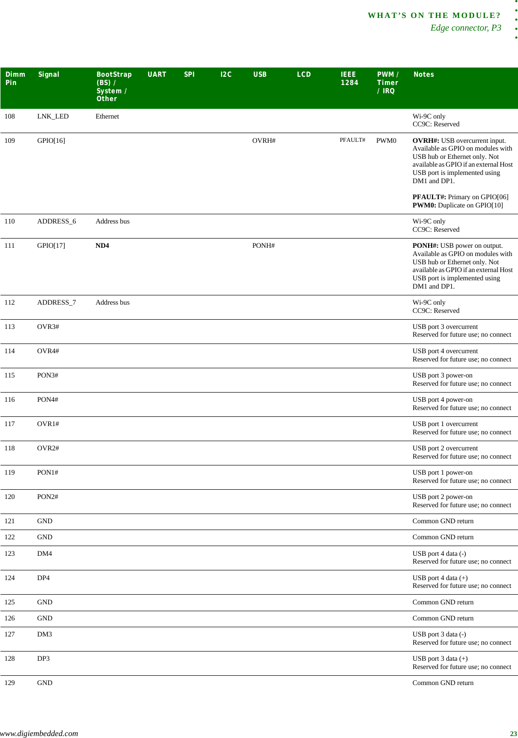 . . . . .WHAT’S ON THE MODULE?Edge connector, P3www.digiembedded.com 23108 LNK_LED Ethernet Wi-9C onlyCC9C: Reserved109 GPIO[16] OVRH# PFAULT# PWM0 OVRH#: USB overcurrent input. Available as GPIO on modules with USB hub or Ethernet only. Not available as GPIO if an external Host USB port is implemented using DM1 and DP1.PFAULT#: Primary on GPIO[06]PWM0: Duplicate on GPIO[10]110 ADDRESS_6 Address bus Wi-9C onlyCC9C: Reserved111 GPIO[17] ND4 PONH# PONH#: USB power on output. Available as GPIO on modules with USB hub or Ethernet only. Not available as GPIO if an external Host USB port is implemented using DM1 and DP1.112 ADDRESS_7 Address bus Wi-9C onlyCC9C: Reserved113 OVR3# USB port 3 overcurrentReserved for future use; no connect114 OVR4# USB port 4 overcurrentReserved for future use; no connect115 PON3# USB port 3 power-onReserved for future use; no connect116 PON4# USB port 4 power-onReserved for future use; no connect117 OVR1# USB port 1 overcurrentReserved for future use; no connect118 OVR2# USB port 2 overcurrentReserved for future use; no connect119 PON1# USB port 1 power-onReserved for future use; no connect120 PON2# USB port 2 power-onReserved for future use; no connect121 GND Common GND return122 GND Common GND return123 DM4 USB port 4 data (-)Reserved for future use; no connect124 DP4 USB port 4 data (+)Reserved for future use; no connect125 GND Common GND return126 GND Common GND return127 DM3 USB port 3 data (-)Reserved for future use; no connect128 DP3 USB port 3 data (+)Reserved for future use; no connect129 GND Common GND returnDimm Pin  Signal BootStrap (BS) / System / Other UART SPI I2C USB LCD IEEE 1284 PWM / Timer / IRQNotes