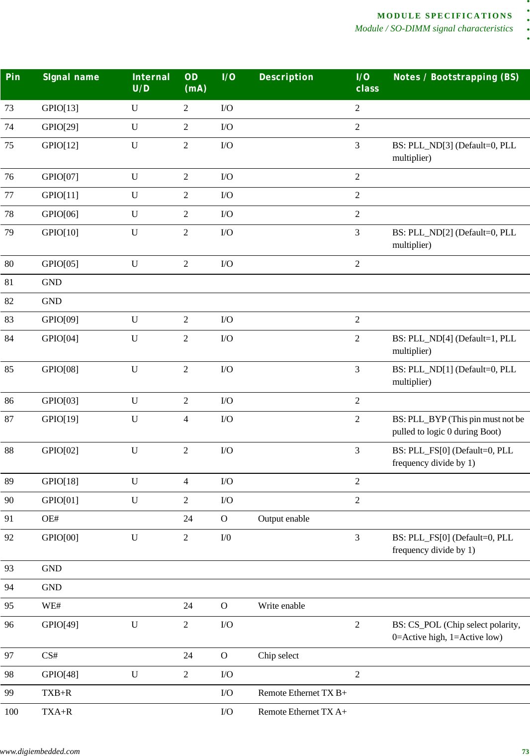 . . . . .MODULE SPECIFICATIONSModule / SO-DIMM signal characteristicswww.digiembedded.com 7373 GPIO[13] U 2 I/O 274 GPIO[29] U 2 I/O 275 GPIO[12] U 2 I/O 3 BS: PLL_ND[3] (Default=0, PLL multiplier)76 GPIO[07] U 2 I/O 277 GPIO[11] U 2 I/O 278 GPIO[06] U 2 I/O 279 GPIO[10] U 2 I/O 3 BS: PLL_ND[2] (Default=0, PLL multiplier)80 GPIO[05] U 2 I/O 281 GND82 GND83 GPIO[09] U 2 I/O 284 GPIO[04] U 2 I/O 2 BS: PLL_ND[4] (Default=1, PLL multiplier)85 GPIO[08] U 2 I/O 3 BS: PLL_ND[1] (Default=0, PLL multiplier)86 GPIO[03] U 2 I/O 287 GPIO[19] U 4 I/O 2 BS: PLL_BYP (This pin must not be pulled to logic 0 during Boot)88 GPIO[02] U 2 I/O 3 BS: PLL_FS[0] (Default=0, PLL frequency divide by 1)89 GPIO[18] U 4 I/O 290 GPIO[01] U 2 I/O 291 OE# 24 O Output enable92 GPIO[00] U 2 I/0 3 BS: PLL_FS[0] (Default=0, PLL frequency divide by 1)93 GND94 GND95 WE# 24 O Write enable96 GPIO[49] U 2 I/O 2 BS: CS_POL (Chip select polarity, 0=Active high, 1=Active low)97 CS# 24 O Chip select98 GPIO[48] U 2 I/O 299 TXB+R I/O Remote Ethernet TX B+100 TXA+R I/O Remote Ethernet TX A+Pin SIgnal name Internal U/D OD (mA) I/O Description I/O class Notes / Bootstrapping (BS)