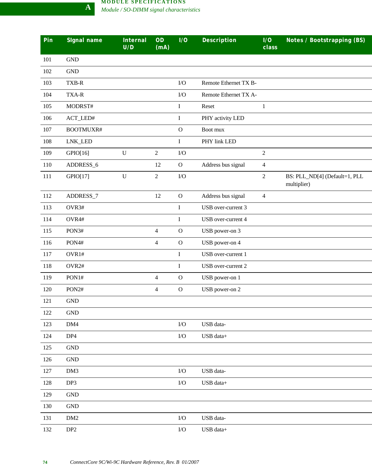 MODULE SPECIFICATIONSModule / SO-DIMM signal characteristics74 ConnectCore 9C/Wi-9C Hardware Reference, Rev. B  01/2007A101 GND102 GND103 TXB-R I/O Remote Ethernet TX B-104 TXA-R I/O Remote Ethernet TX A-105 MODRST# I Reset 1106 ACT_LED# I PHY activity LED107 BOOTMUXR# O Boot mux108 LNK_LED I PHY link LED109 GPIO[16] U 2 I/O 2110 ADDRESS_6 12 O Address bus signal 4111 GPIO[17] U 2 I/O 2 BS: PLL_ND[4] (Default=1, PLL multiplier)112 ADDRESS_7 12 O Address bus signal 4113 OVR3# I USB over-current 3114 OVR4# I USB over-current 4115 PON3# 4 O USB power-on 3116 PON4# 4 O USB power-on 4117 OVR1# I USB over-current 1118 OVR2# I USB over-current 2119 PON1# 4 O USB power-on 1120 PON2# 4 O USB power-on 2121 GND122 GND123 DM4 I/O USB data-124 DP4 I/O USB data+125 GND126 GND127 DM3 I/O USB data-128 DP3 I/O USB data+129 GND130 GND131 DM2 I/O USB data-132 DP2 I/O USB data+Pin SIgnal name Internal U/D OD (mA) I/O Description I/O class Notes / Bootstrapping (BS)