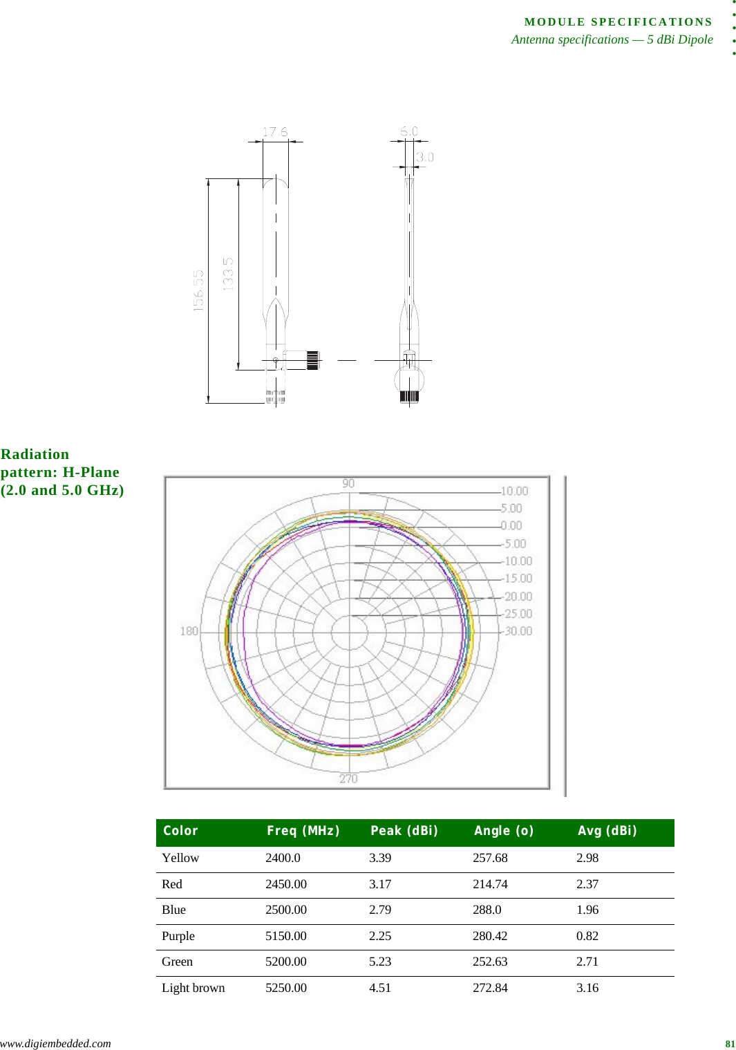 . . . . .MODULE SPECIFICATIONSAntenna specifications — 5 dBi Dipolewww.digiembedded.com 81Radiation pattern: H-Plane (2.0 and 5.0 GHz)Color Freq (MHz) Peak (dBi) Angle (o) Avg (dBi)Yellow 2400.0 3.39 257.68 2.98Red 2450.00 3.17 214.74 2.37Blue 2500.00 2.79 288.0 1.96Purple 5150.00 2.25 280.42 0.82Green 5200.00 5.23 252.63 2.71Light brown 5250.00 4.51 272.84 3.16